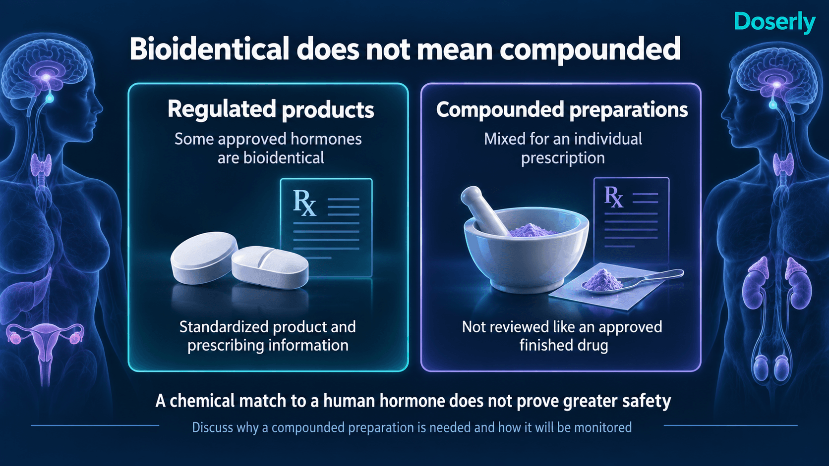 Regulated bioidentical hormones and compounded preparations have different product review and standardization requirements.