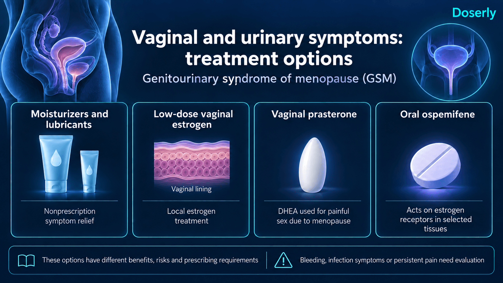 GSM options include moisturizers, lubricants, low-dose vaginal estrogen, vaginal prasterone and oral ospemifene.