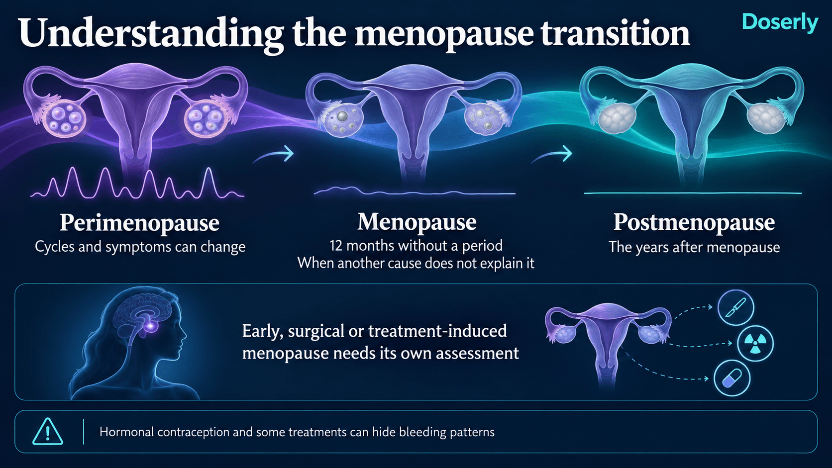 Perimenopause, menopause and postmenopause, with a separate assessment for early, surgical or treatment-induced menopause.