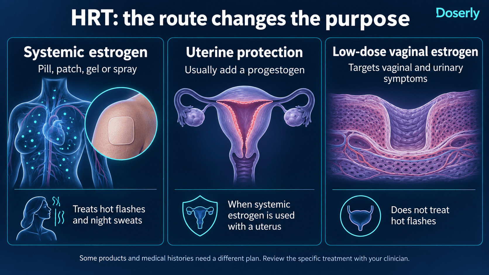 Systemic estrogen for hot flashes, uterine protection, and low-dose vaginal estrogen for local symptoms.