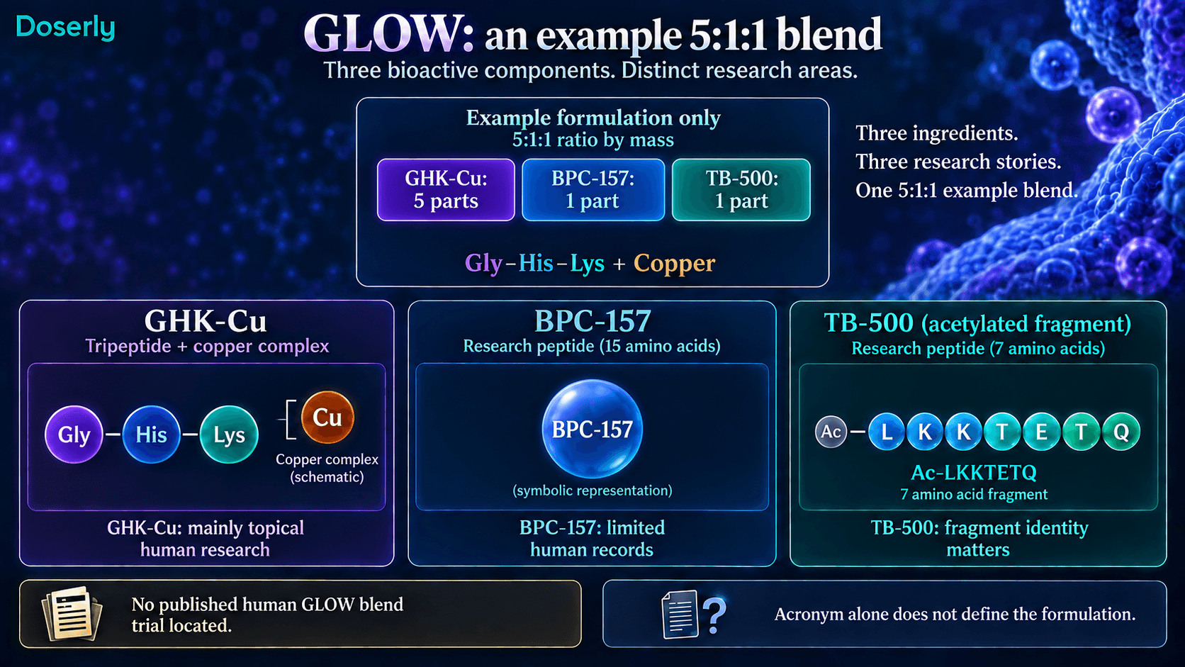 Composition d’un exemple de mélange GLOW et identités distinctes du GHK-Cu, du BPC-157 et du TB-500 acétylé.