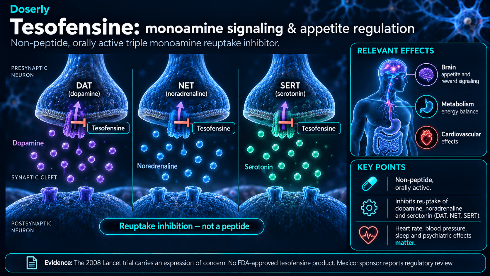 Inhibition de la recapture de la dopamine, de la noradrénaline et de la sérotonine par la tésofensine, avec limites des données cliniques.