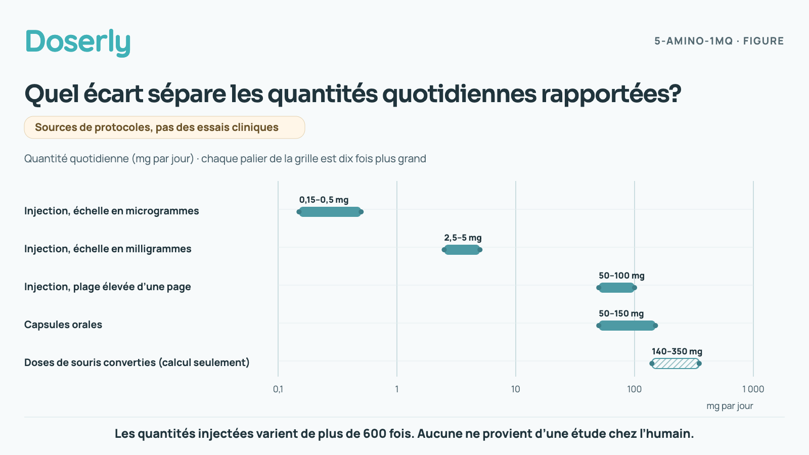 Diagramme des plages, sur une échelle où chaque palier est dix fois plus grand, montrant les quantités quotidiennes rapportées : injections de 0,15–0,5 mg, injections de 2,5–5 mg, injections de 50–100 mg selon une page, capsules orales de 50–150 mg et valeurs de 140–350 mg calculées à partir des doses chez la souris. Aucune ne provient d’une étude chez l’humain.