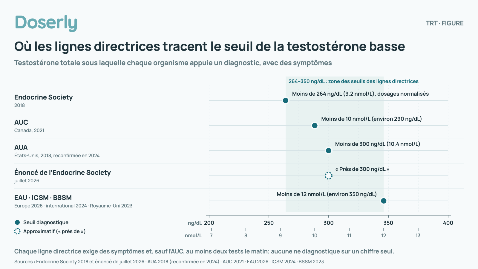 Graphique du taux de testostérone totale sous lequel chaque ligne directrice appuie un diagnostic de testostérone basse, sur une échelle de 200 à 400 ng/dL (environ 7 à 14 nmol/L), avec 264 à 350 ng/dL ombrés comme la zone où se situent les seuils. Endocrine Society (2018) : Moins de 264 ng/dL (9,2 nmol/L), dosages normalisés; AUC (Canada, 2021) : Moins de 10 nmol/L (environ 290 ng/dL); AUA (États-Unis, 2018, reconfirmée en 2024) : Moins de 300 ng/dL (10,4 nmol/L); Énoncé de l’Endocrine Society (juillet 2026) : Près de 300 ng/dL; EAU · ICSM · BSSM (Europe 2026 · international 2024 · Royaume-Uni 2023) : Moins de 12 nmol/L (environ 350 ng/dL). Chaque ligne directrice exige des symptômes et, sauf l’AUC, au moins deux tests le matin; aucune ne diagnostique sur un chiffre seul.