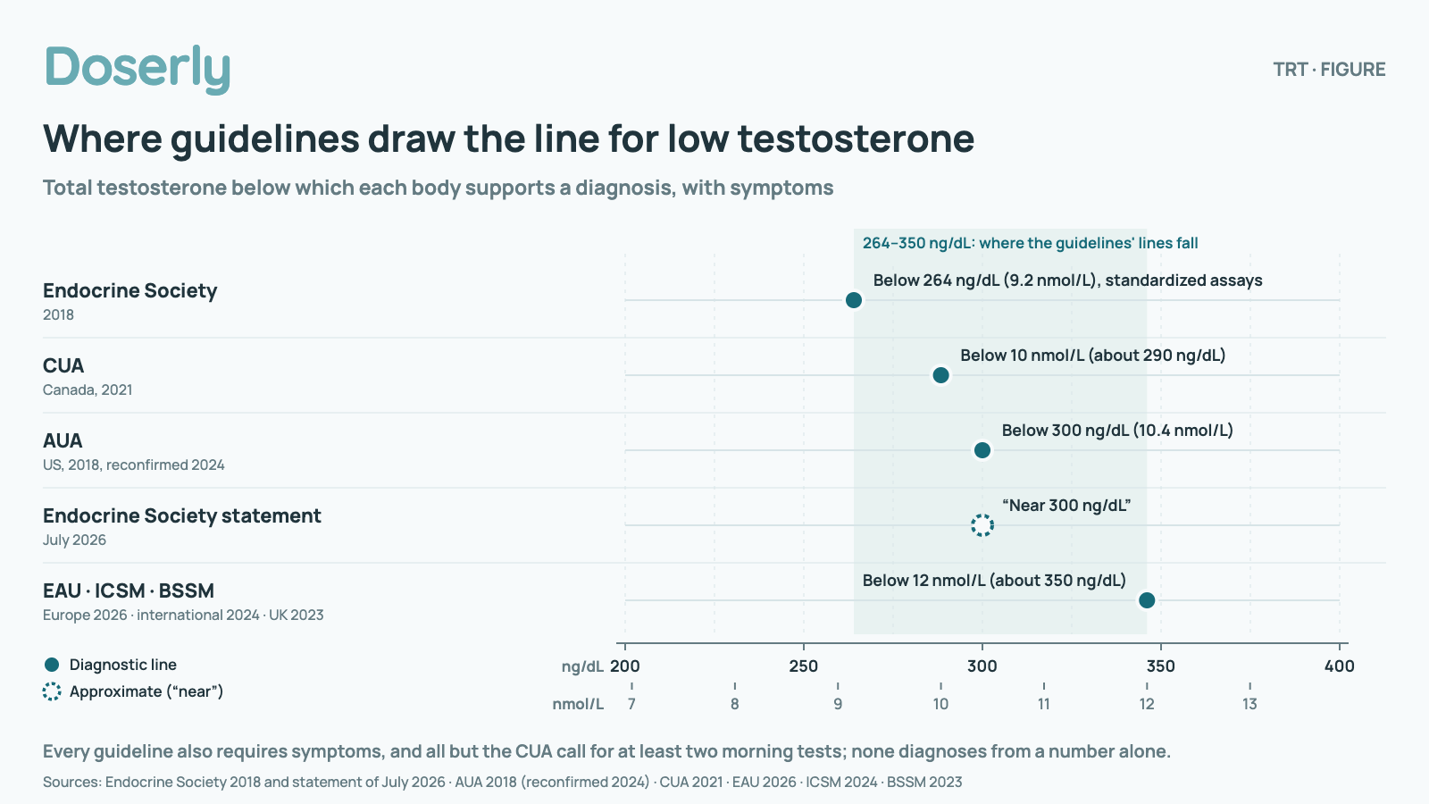 Chart of the total testosterone level below which each guideline supports diagnosing low testosterone, on a scale from 200 to 400 ng/dL (about 7 to 14 nmol/L), with 264 to 350 ng/dL shaded as the range where the lines fall. Endocrine Society (2018): Below 264 ng/dL (9.2 nmol/L), standardized assays; CUA (Canada, 2021): Below 10 nmol/L (about 290 ng/dL); AUA (US, 2018, reconfirmed 2024): Below 300 ng/dL (10.4 nmol/L); Endocrine Society statement (July 2026): Near 300 ng/dL; EAU · ICSM · BSSM (Europe 2026 · international 2024 · UK 2023): Below 12 nmol/L (about 350 ng/dL). Every guideline also requires symptoms, and all but the CUA call for at least two morning tests; none diagnoses from a number alone.