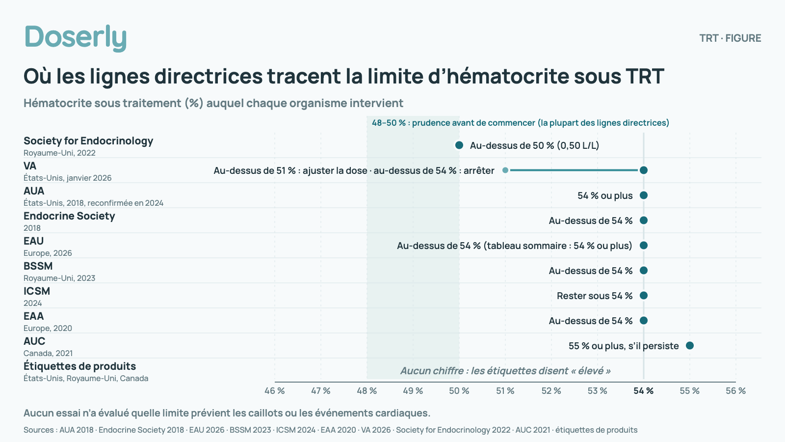 Graphique des limites d’hématocrite sous traitement selon la ligne directrice, sur une échelle de 46 % à 56 %, avec la plage de 48 à 50 % ombrée comme celle où la plupart des lignes directrices demandent de la prudence avant de commencer. Society for Endocrinology (Royaume-Uni, 2022) : au-dessus de 50 % (0,50 L/L); VA (États-Unis, janvier 2026) : au-dessus de 51 % : ajuster la dose, au-dessus de 54 % : arrêter; AUA (États-Unis, 2018, reconfirmée en 2024) : 54 % ou plus; Endocrine Society (2018) : au-dessus de 54 %; EAU (Europe, 2026) : au-dessus de 54 % (tableau sommaire : 54 % ou plus); BSSM (Royaume-Uni, 2023) : au-dessus de 54 %; ICSM (2024) : rester sous 54 %; EAA (Europe, 2020) : au-dessus de 54 %; AUC (Canada, 2021) : 55 % ou plus, s’il persiste; étiquettes de produits (États-Unis, Royaume-Uni, Canada) : aucun chiffre : les étiquettes disent « élevé ». Aucun essai n’a évalué quelle limite prévient les caillots ou les événements cardiaques.
