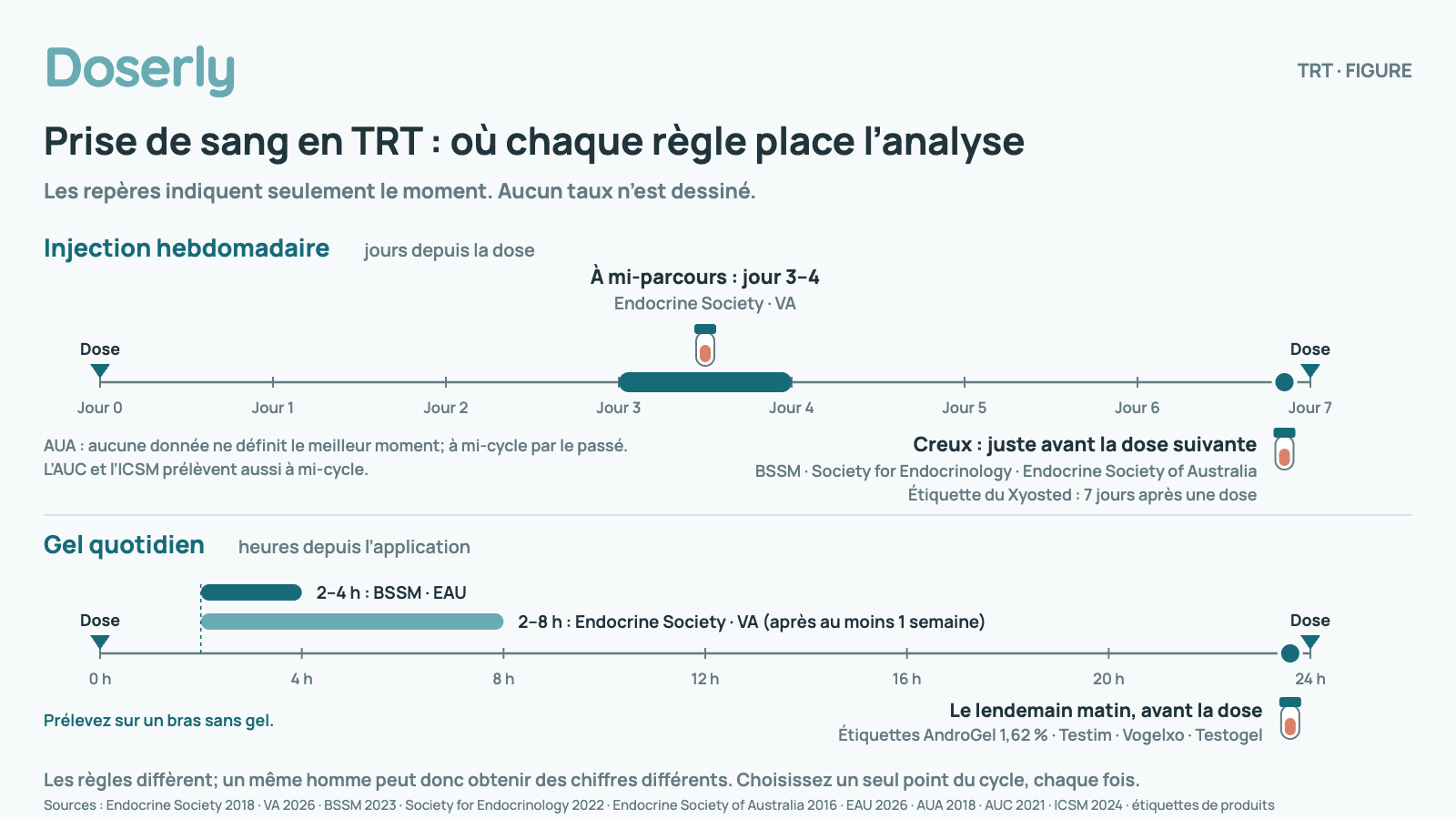 Deux lignes du temps montrant où les lignes directrices et les étiquettes placent la prise de sang; les repères indiquent seulement le moment et aucun taux n’est dessiné. Injection hebdomadaire, jours 0 à 7 : à mi-parcours au jour 3 ou 4 (Endocrine Society, VA); au creux, juste avant la dose suivante (BSSM, Society for Endocrinology, Endocrine Society of Australia; étiquette du Xyosted, 7 jours après une dose). L’AUA dit qu’aucune donnée ne définit le meilleur moment, à mi-cycle par le passé; l’AUC et l’ICSM prélèvent aussi à mi-cycle. Gel quotidien, 0 à 24 heures : 2 à 4 heures après l’application (BSSM, EAU); 2 à 8 heures (Endocrine Society, VA, après au moins 1 semaine); le lendemain matin avant la dose (étiquettes AndroGel 1,62 %, Testim, Vogelxo et Testogel). Prélevez sur un bras sans gel.