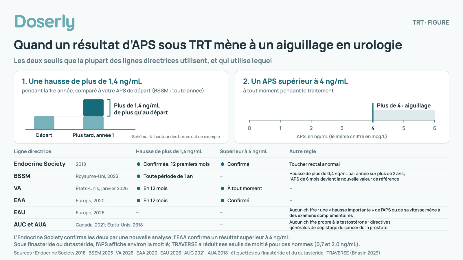 Deux seuils d’aiguillage d’APS utilisés pendant la thérapie de testostérone. 1 : une hausse de plus de 1,4 ng/mL pendant la première année par rapport à l’APS de départ (la BSSM : n’importe quelle année), montrée par deux barres schématiques avec une accolade. 2 : un APS supérieur à 4 ng/mL à tout moment, montré sur une échelle de 0 à 6 ng/mL. Qui utilise quoi : Endocrine Society (2018) : hausse de plus de 1,4 (confirmée, 12 premiers mois), au-dessus de 4 (confirmé), toucher rectal anormal; BSSM (Royaume-Uni, 2023) : hausse de plus de 1,4 (sur n’importe quelle période de 1 an), hausse de plus de 0,4 ng/mL par année sur plus de 2 ans; l’APS de 6 mois devient la nouvelle valeur de référence; VA (États-Unis, janvier 2026) : hausse de plus de 1,4 (en 12 mois), au-dessus de 4 (à tout moment); EAA (Europe, 2020) : hausse de plus de 1,4 (en 12 mois), au-dessus de 4 (confirmé); EAU (Europe, 2026) : aucun chiffre : une « hausse importante » de l’APS ou de sa vitesse mène à des examens complémentaires; AUC et AUA (Canada, 2021; États-Unis, 2018) : aucun chiffre propre à la testostérone : directives générales de dépistage du cancer de la prostate. L’Endocrine Society confirme les deux par une nouvelle analyse; l’EAA confirme un résultat supérieur à 4 ng/mL. Sous finastéride ou dutastéride, l’APS affiche environ la moitié; TRAVERSE a réduit ses seuils de moitié pour ces hommes (0,7 et 2,0 ng/mL).