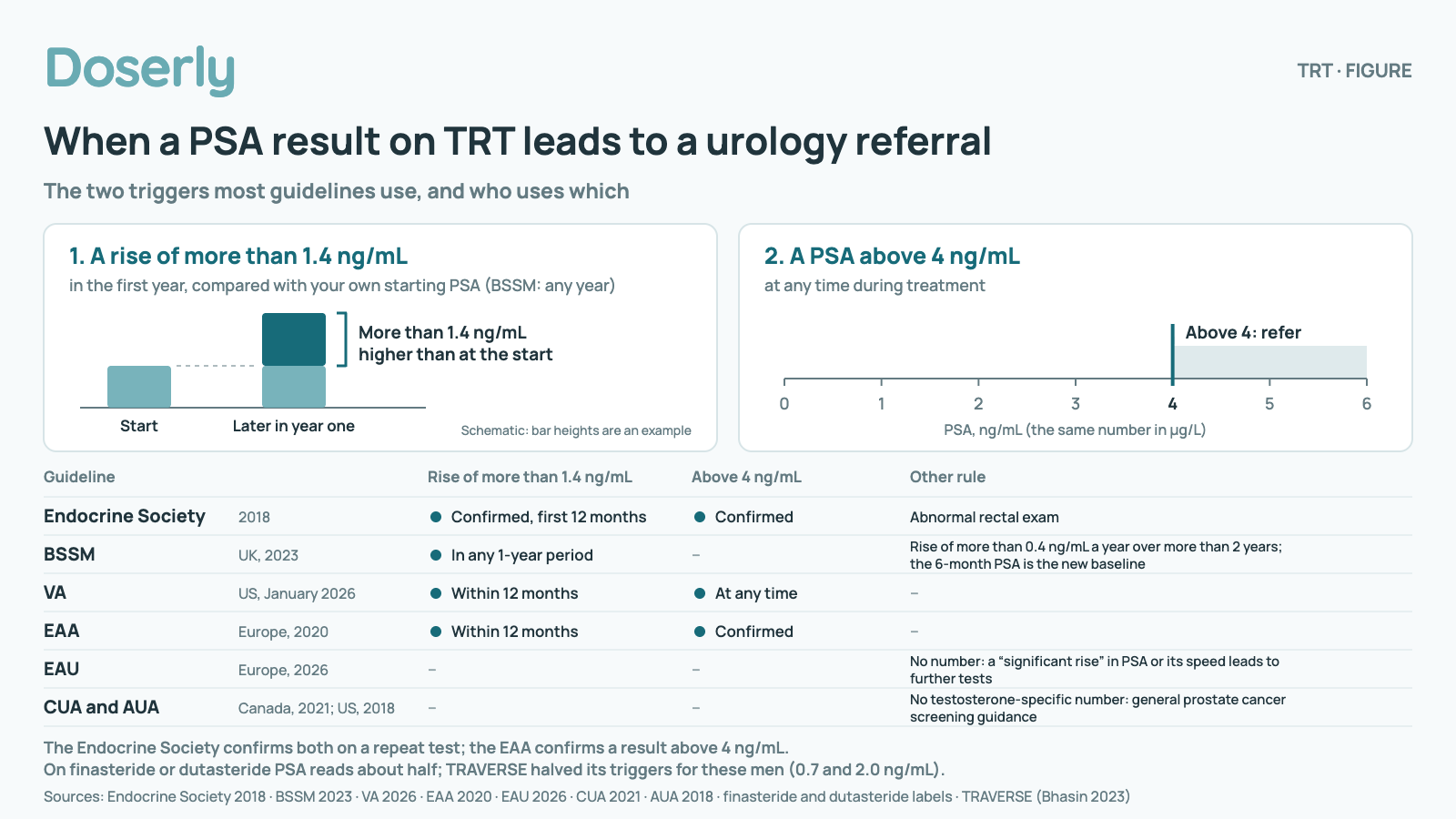 Two PSA referral triggers used during testosterone therapy. 1: a rise of more than 1.4 ng/mL in the first year compared with the starting PSA (the BSSM: in any year), shown as two schematic bars with a bracket. 2: a PSA above 4 ng/mL at any time, shown on a scale from 0 to 6 ng/mL. Who uses which: Endocrine Society (2018): rise of more than 1.4 (confirmed, first 12 months), above 4 (confirmed), Abnormal rectal exam; BSSM (UK, 2023): rise of more than 1.4 (in any 1-year period), Rise of more than 0.4 ng/mL a year over more than 2 years; the 6-month PSA is the new baseline; VA (US, January 2026): rise of more than 1.4 (within 12 months), above 4 (at any time); EAA (Europe, 2020): rise of more than 1.4 (within 12 months), above 4 (confirmed); EAU (Europe, 2026): No number: a “significant rise” in PSA or its speed leads to further tests; CUA and AUA (Canada, 2021; US, 2018): No testosterone-specific number: general prostate cancer screening guidance. The Endocrine Society confirms both on a repeat test; the EAA confirms a result above 4 ng/mL. On finasteride or dutasteride PSA reads about half; TRAVERSE halved its triggers for these men (0.7 and 2.0 ng/mL).