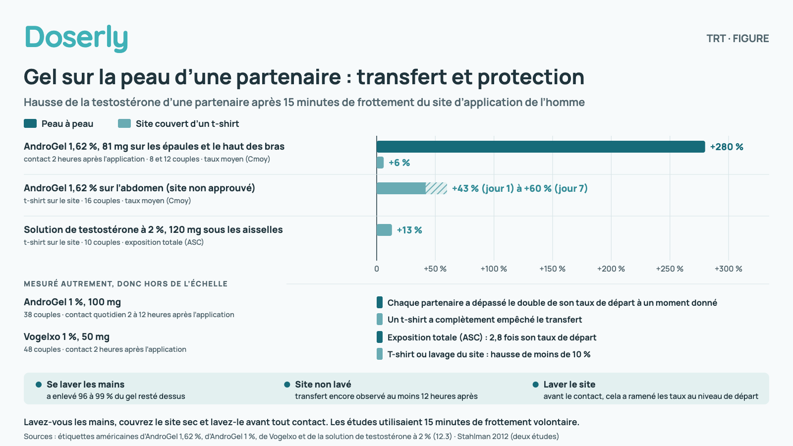 Barres horizontales montrant la hausse de la testostérone d’une partenaire après 15 minutes de frottement du site d’application de l’homme. AndroGel 1,62 %, 81 mg sur les épaules et le haut des bras : peau à peau +280 %, avec un t-shirt +6 % (taux moyen). AndroGel 1,62 % sur l’abdomen, un site non approuvé, avec un t-shirt : +43 % au jour 1 à +60 % au jour 7. Solution de testostérone à 2 %, 120 mg sous les aisselles, avec un t-shirt : +13 % (exposition totale). Mesuré autrement : AndroGel 1 %, 100 mg, 38 couples : chaque partenaire non protégée a dépassé le double de son taux de départ; un t-shirt a complètement empêché le transfert. Vogelxo 1 %, 50 mg, 48 couples : exposition totale non protégée de 2,8 fois son taux de départ; un t-shirt ou le lavage du site a limité la hausse à moins de 10 %. Se laver les mains a enlevé 96 à 99 % du gel resté dessus; un site non lavé transférait encore au moins 12 heures après l’application; laver le site avant le contact a ramené les taux des partenaires au niveau de départ. Lavez-vous les mains, couvrez le site sec et lavez-le avant tout contact. Les études utilisaient 15 minutes de frottement volontaire.
