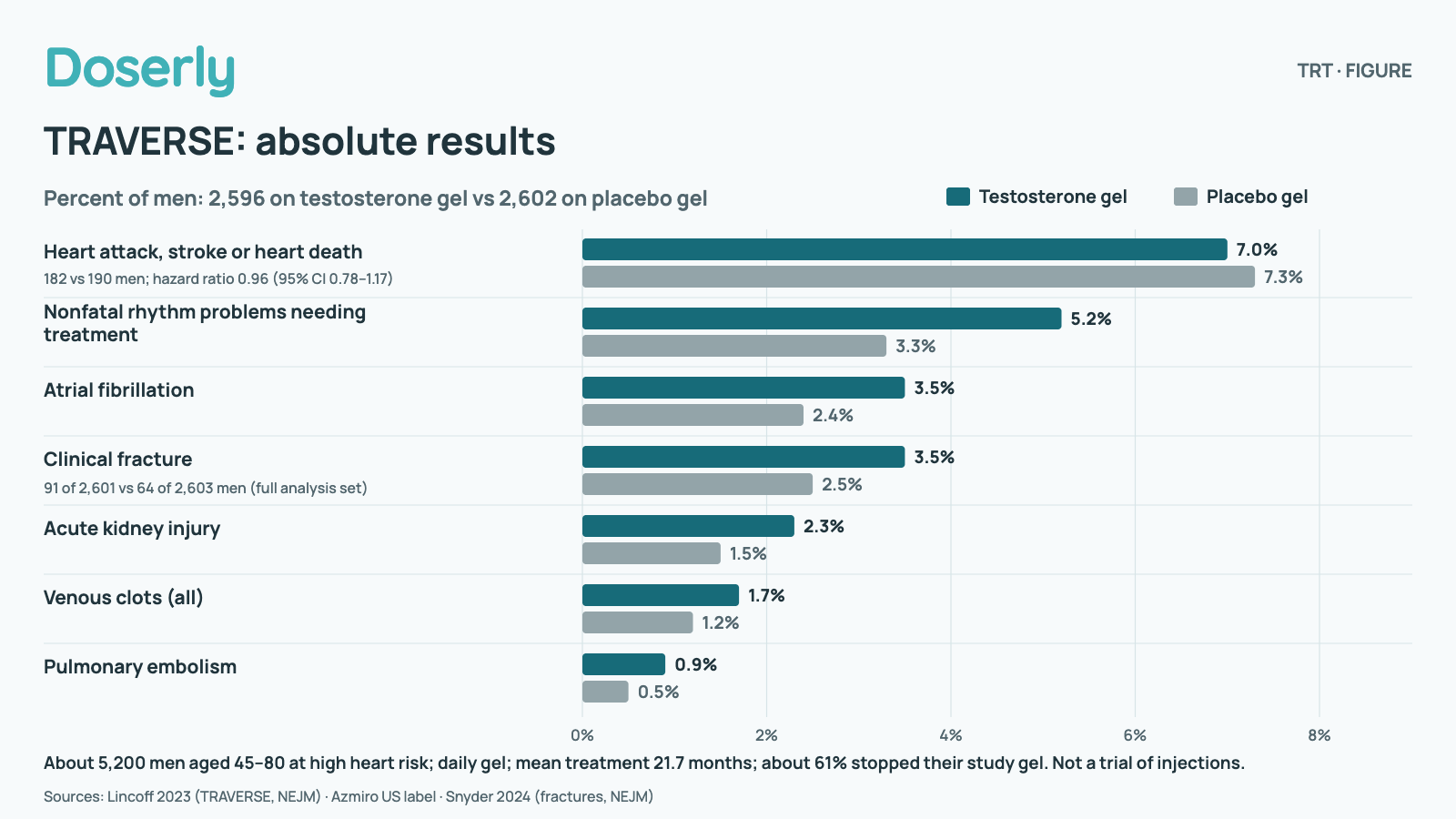 Paired horizontal bars showing the percent of men with each outcome in TRAVERSE, 2,596 men on testosterone gel vs 2,602 on placebo gel. Heart attack, stroke or heart death: 7.0% vs 7.3% (182 vs 190 men; hazard ratio 0.96, 95% CI 0.78–1.17; met the 1.5 safety margin); Nonfatal rhythm problems needing treatment: 5.2% vs 3.3%; Atrial fibrillation: 3.5% vs 2.4%; Clinical fracture: 3.5% vs 2.5% (91 of 2,601 vs 64 of 2,603 in the full analysis set); Acute kidney injury: 2.3% vs 1.5%; Venous clots (all): 1.7% vs 1.2%; Pulmonary embolism: 0.9% vs 0.5%. About 5,200 men aged 45–80 at high heart risk; daily gel; mean treatment 21.7 months; about 61% stopped their study gel. Not a trial of pellets or injections.