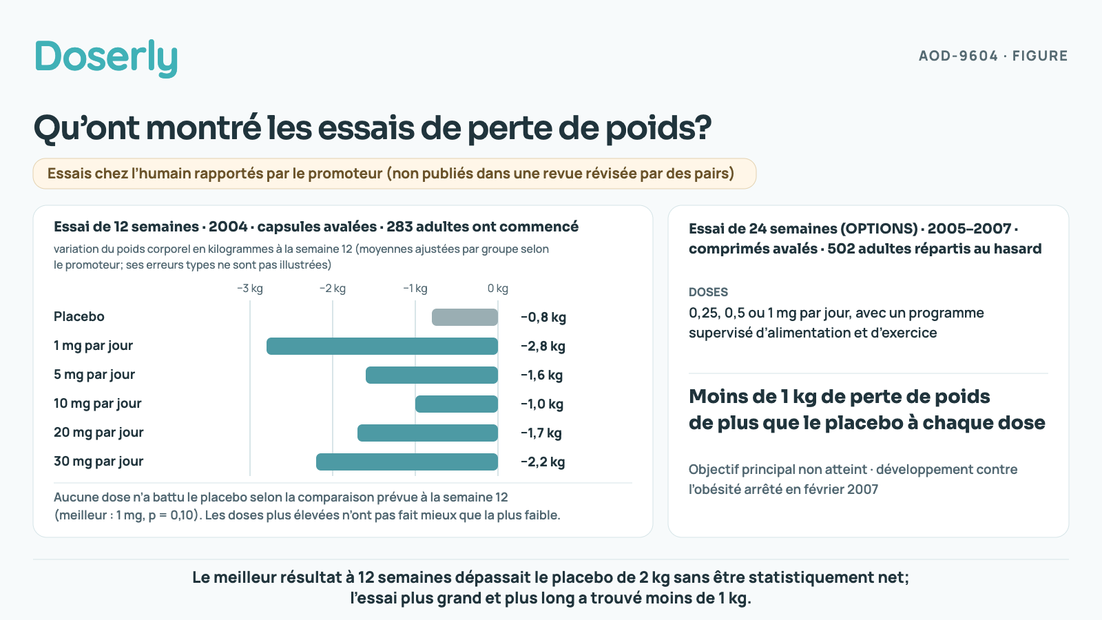 Deux panneaux. À gauche : variation moyenne du poids après 12 semaines dans un essai de 2004 : placebo −0,8 kg, 1 mg −2,8 kg, 5 mg −1,6 kg, 10 mg −1,0 kg, 20 mg −1,7 kg, 30 mg −2,2 kg; aucune dose n’a battu le placebo selon la comparaison prévue. À droite : dans l’essai de 24 semaines mené auprès de 502 adultes, chaque dose a fait perdre moins de 1 kg de plus que le placebo et l’objectif principal n’a pas été atteint.