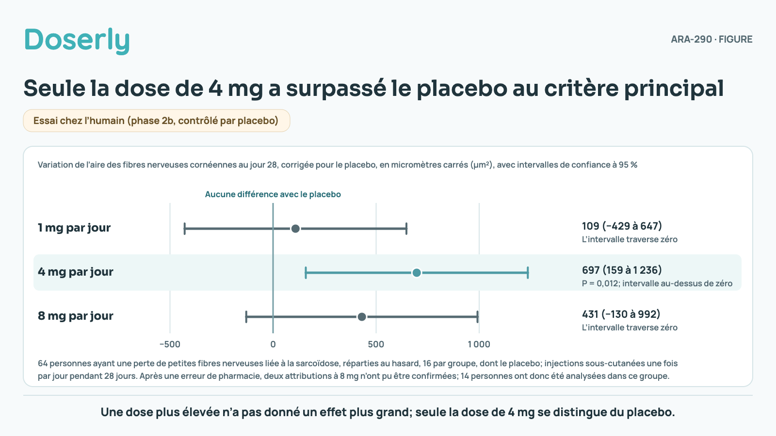 Graphique de trois doses tiré d’un essai de 64 personnes. Par rapport au placebo, l’aire des fibres nerveuses cornéennes a changé de 109 micromètres carrés à 1 mg (intervalle de −429 à 647), de 697 à 4 mg (159 à 1 236) et de 431 à 8 mg (−130 à 992). Seul l’intervalle à 4 mg reste au-dessus de zéro.