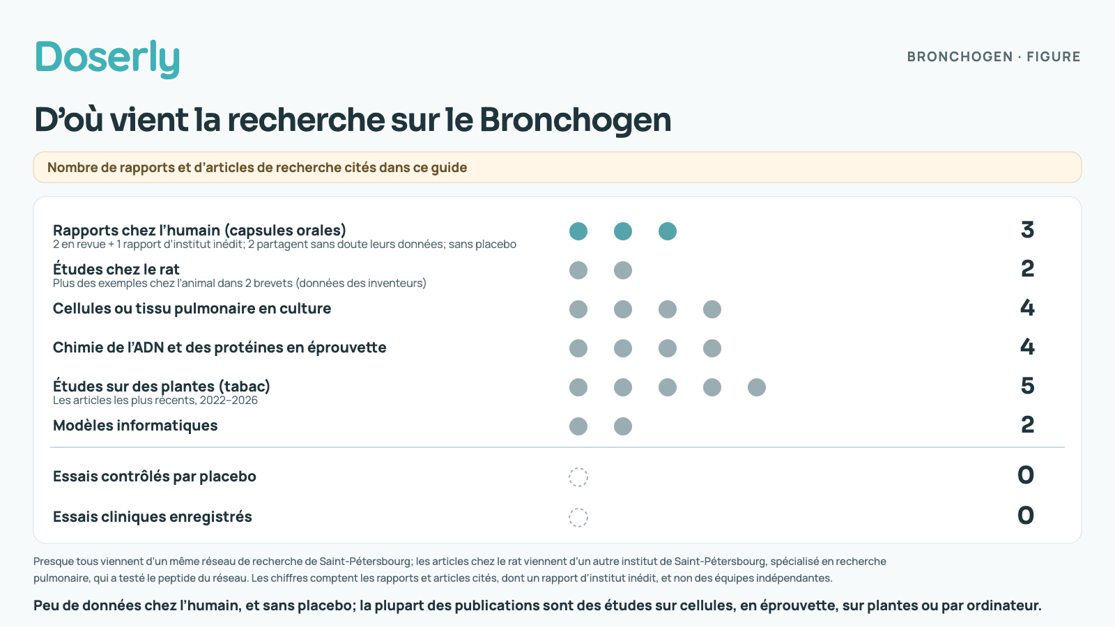 Graphique des rapports et articles de recherche cités sur le Bronchogen, par type : 3 rapports chez l’humain sur les capsules (dont deux partagent probablement des données), 2 études chez le rat et 2 brevets, 4 études sur cellules ou tissu pulmonaire, 4 études de chimie en éprouvette, 5 études sur des plantes et 2 études de modélisation informatique. Il n’existe aucun essai contrôlé par placebo ni aucun essai clinique enregistré.