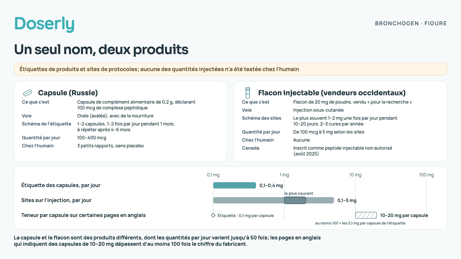 Deux cartes comparent les capsules de Bronchogen (100 mcg chacune, 1–2 capsules 1–2 fois par jour pendant un mois, 100–400 mcg par jour, trois petits rapports chez l’humain) et les flacons injectables de 20 mg (schémas de sites Web de 100 mcg à 5 mg par jour, le plus souvent 1–2 mg, aucune donnée chez l’humain). Une bande logarithmique situe l’étiquette des capsules à 0,1–0,4 mg par jour, les sites sur l’injection à 0,1–5 mg, et les capsules de 10–20 mg annoncées par certaines pages en anglais bien au-dessus de l’étiquette.