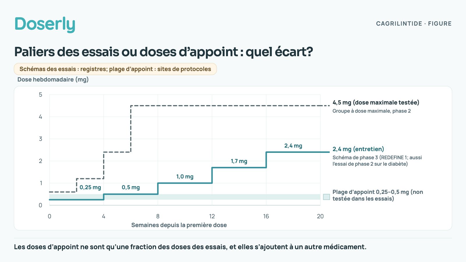 Graphique en escalier des doses hebdomadaires de cagrilintide sur 20 semaines. Le schéma de phase 3 augmente toutes les 4 semaines : 0,25, 0,5, 1,0, 1,7, puis 2,4 mg à partir de la semaine 17. Le groupe à la dose maximale de phase 2 augmente toutes les 2 semaines : 0,6, 1,2, 2,4, puis 4,5 mg à partir de la semaine 7. Une bande ombrée de 0,25 à 0,5 mg montre la plage d’appoint courante, utilisée avec d’autres médicaments amaigrissants, qu’aucun essai n’a testée.