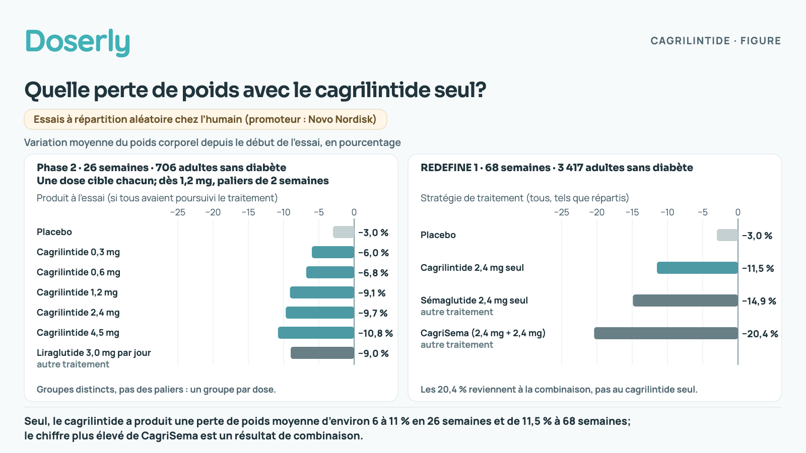 Deux graphiques à barres de la variation moyenne du poids. À gauche, un essai de phase 2 de 26 semaines : placebo −3,0 %, cagrilintide 0,3 mg −6,0 %, 0,6 mg −6,8 %, 1,2 mg −9,1 %, 2,4 mg −9,7 %, 4,5 mg −10,8 %, et liraglutide quotidien −9,0 %. À droite, l’essai REDEFINE 1 de 68 semaines : placebo −3,0 %, cagrilintide seul −11,5 %, sémaglutide seul −14,9 % et CagriSema −20,4 %.