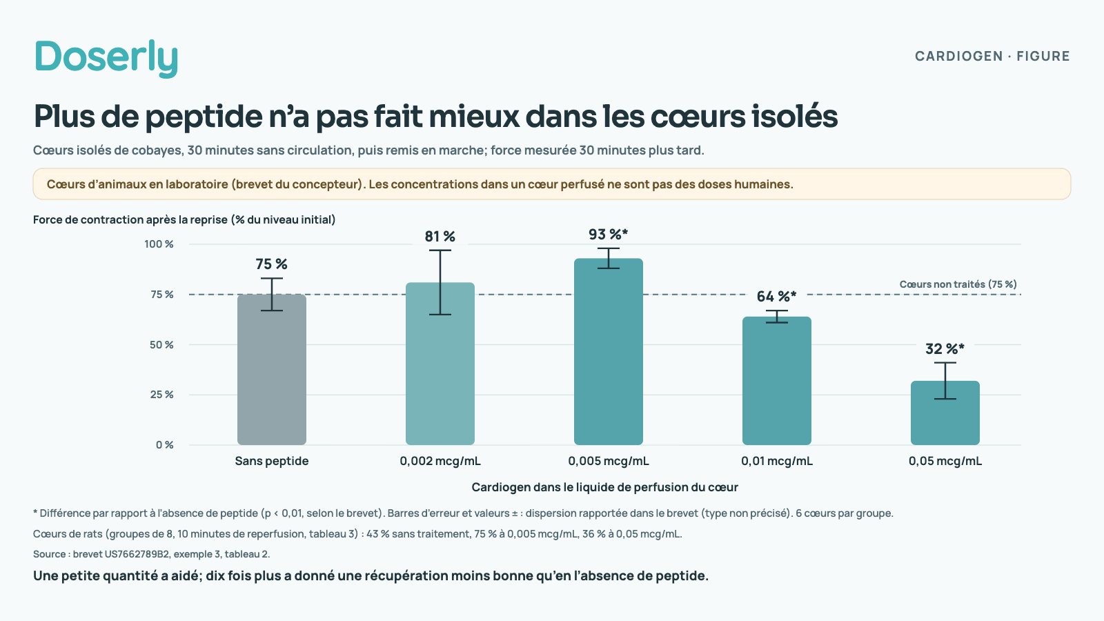 Diagramme à barres montrant la récupération de cœurs isolés de cobayes après 30 minutes sans circulation sanguine : 75 % de la force initiale sans peptide, 81 % à 0,002, 93 % à 0,005, 64 % à 0,01 et 32 % à 0,05 microgramme de Cardiogen par millilitre.