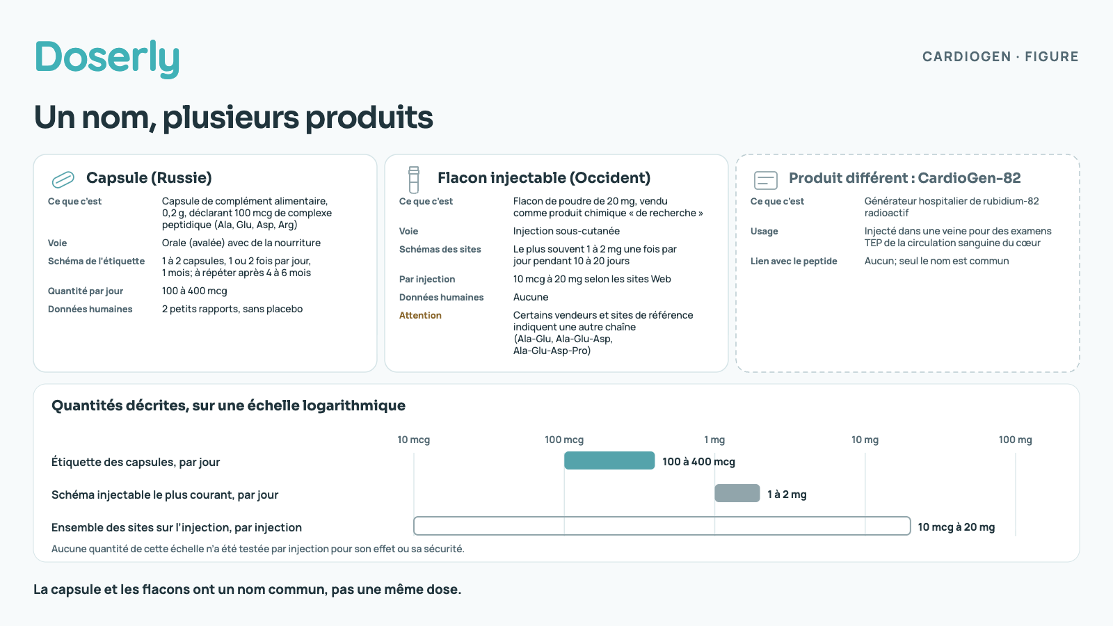 Comparaison de la capsule russe de Cardiogen, des flacons injectables de Cardiogen et de CardioGen-82, agent d’imagerie sans lien avec le peptide, avec une échelle logarithmique montrant les 100 à 400 mcg par jour des capsules, les 1 à 2 mg habituellement injectés et les quantités de 10 mcg à 20 mg indiquées sur les sites Web.
