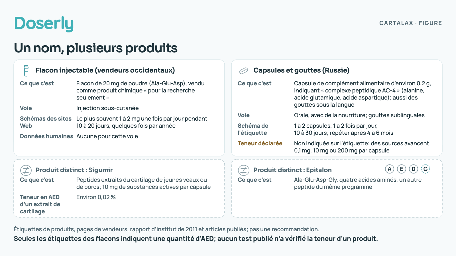 Comparaison des flacons injectables de Cartalax, des capsules et gouttes russes de Cartalax, de l’extrait de cartilage Sigumir et du peptide Epitalon, montrant le contenu, la voie d’administration et le schéma de chacun.