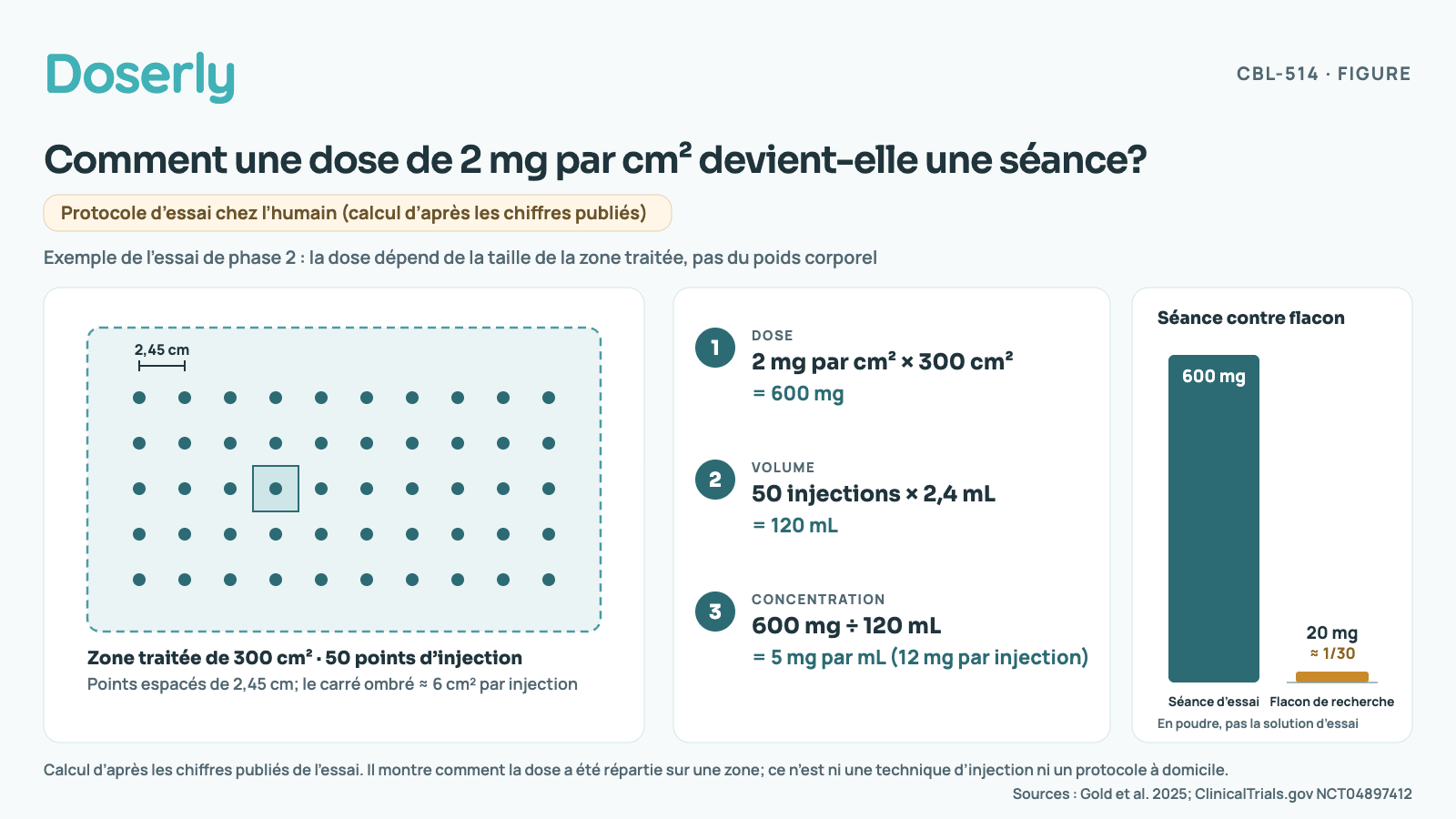 Schéma d’une zone abdominale traitée de 300 cm² avec une grille de 50 points d’injection espacés de 2,45 cm, chacun couvrant environ 6 cm². Trois étapes : 2 mg par cm² multipliés par 300 cm² donnent 600 mg; 50 injections multipliées par 2,4 mL donnent 120 mL; 600 mg divisés par 120 mL donnent 5 mg par mL, soit 12 mg par injection. Une comparaison en barres montre qu’un flacon de recherche de 20 mg représente environ le trentième d’une séance d’essai de 600 mg, et que les flacons sont vendus en poudre, pas sous forme de la solution d’essai. Calcul d’après un essai publié; ce n’est ni une technique d’injection ni un protocole à domicile.