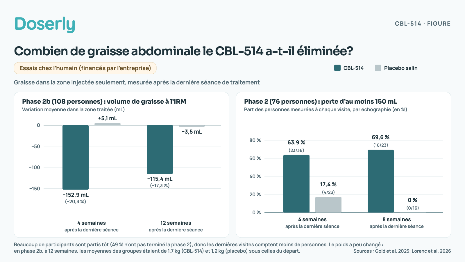 Deux graphiques à barres comparant le CBL-514 à un placebo salin. À gauche, essai de phase 2b (108 personnes), variation du volume de graisse à l’IRM dans la zone abdominale traitée : 4 semaines après la dernière séance, −152,9 mL (−20,3 %) avec le CBL-514 contre +5,1 mL avec le placebo; 12 semaines après, −115,4 mL (−17,3 %) contre −3,5 mL. À droite, essai de phase 2 (76 personnes), part des personnes ayant perdu au moins 150 mL à l’échographie : 4 semaines après, 63,9 % (23/36) contre 17,4 % (4/23); 8 semaines après, 69,6 % (16/23) contre 0 % (0/16). Beaucoup de participants sont partis tôt; le poids corporel est resté à peu près le même. Graisse de la zone traitée seulement, pas la graisse de tout le corps.