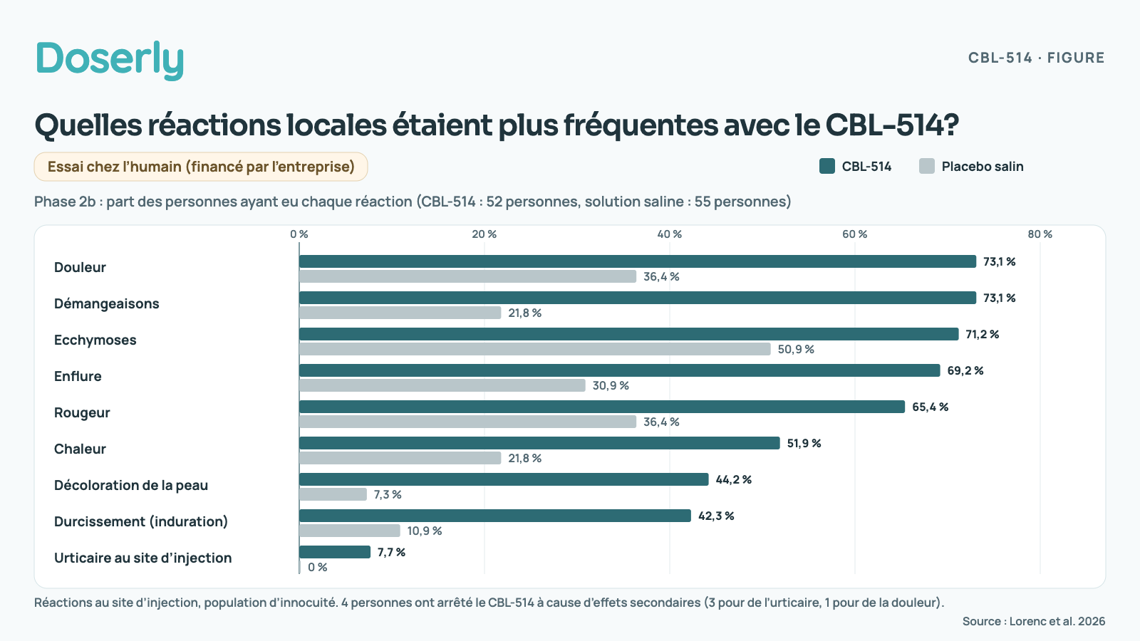 Graphique à barres horizontales jumelées des réactions au site d’injection dans l’essai de phase 2b, CBL-514 (52 personnes) contre solution saline (55 personnes) : douleur 73,1 % contre 36,4 %; démangeaisons 73,1 % contre 21,8 %; ecchymoses 71,2 % contre 50,9 %; enflure 69,2 % contre 30,9 %; rougeur 65,4 % contre 36,4 %; chaleur 51,9 % contre 21,8 %; décoloration de la peau 44,2 % contre 7,3 %; durcissement (induration) 42,3 % contre 10,9 %; urticaire au site d’injection 7,7 % contre 0 %. Réactions au site d’injection, population d’innocuité. 4 personnes ont arrêté le CBL-514 à cause d’effets secondaires (3 pour de l’urticaire, 1 pour de la douleur).