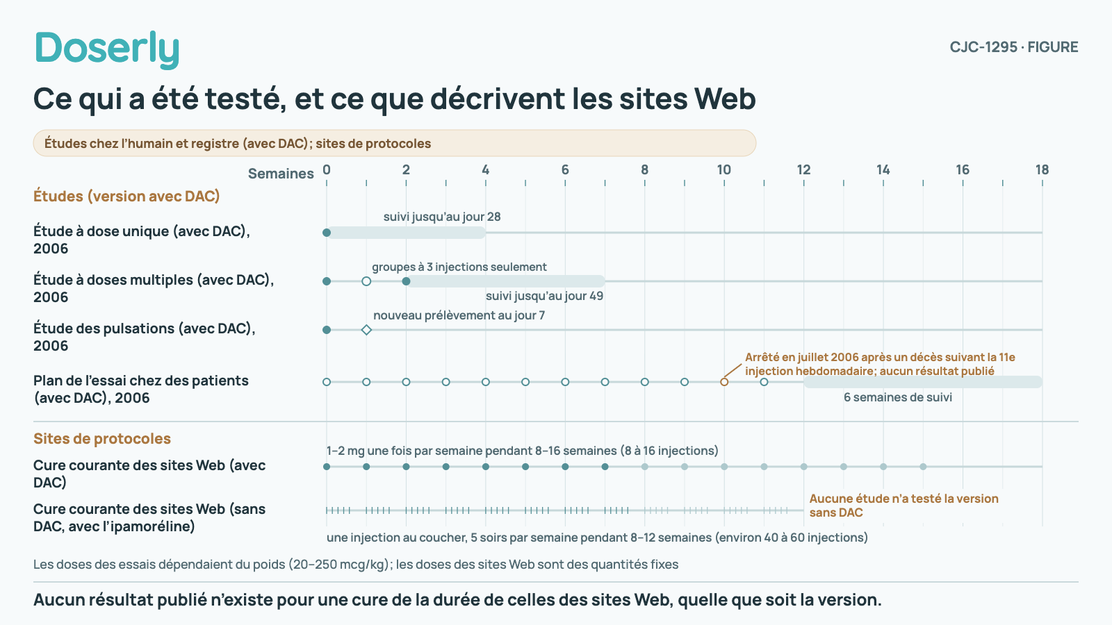Ligne du temps qui compare l’exposition au CJC-1295. Les études de 2006 chez des volontaires en bonne santé ont donné la version avec DAC en une à trois injections sur deux semaines et ont suivi les participants jusqu’à 7 semaines. L’essai arrêté chez des patients prévoyait 12 injections hebdomadaires et a pris fin après le décès d’un participant à la suite de la 11e. Les cures courantes des sites Web donnent 8 à 16 injections hebdomadaires de la version avec DAC, ou environ 40 à 60 injections au coucher de la version sans DAC sur 8 à 12 semaines.