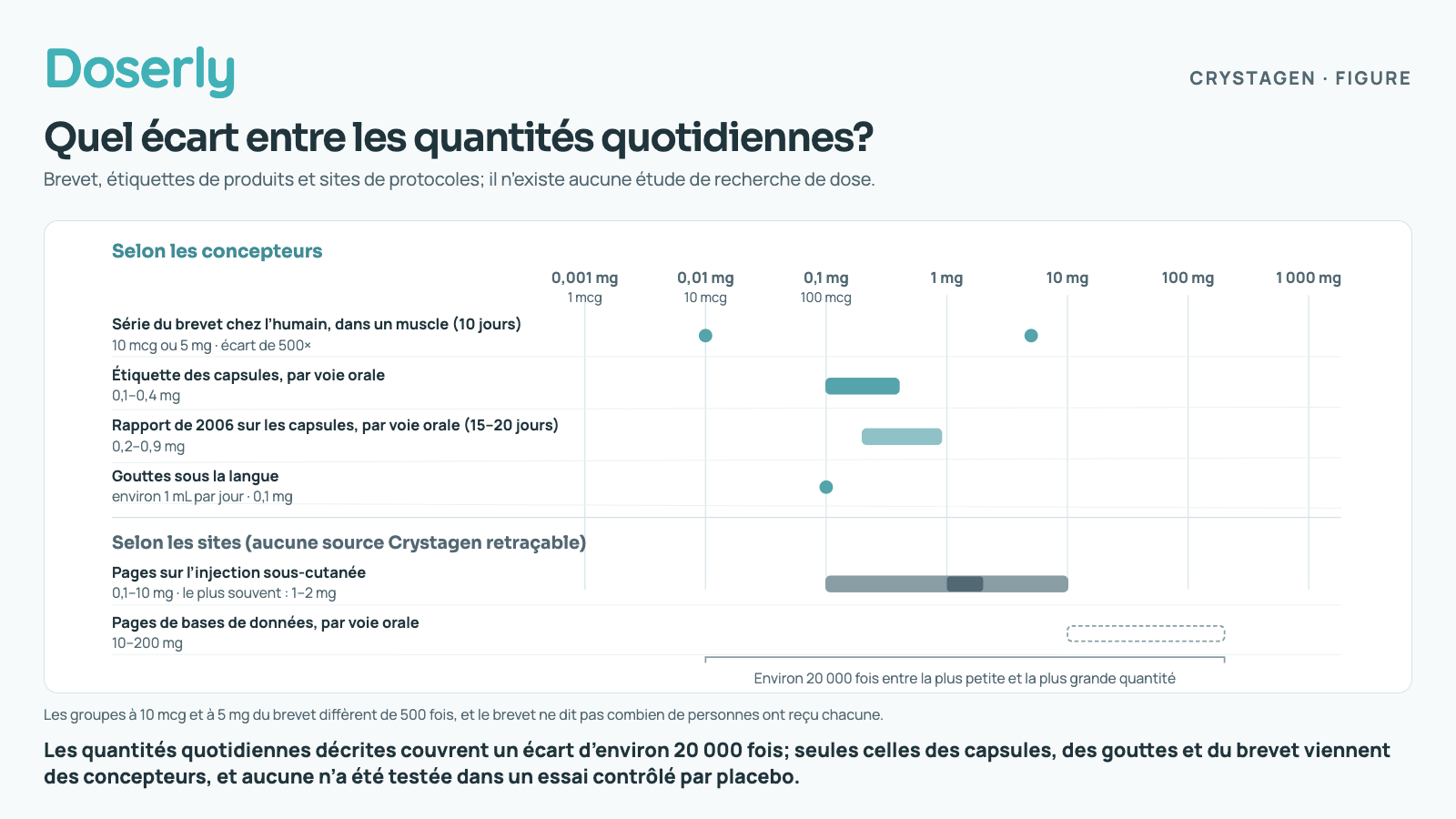 Les quantités quotidiennes sur une échelle logarithmique vont de 0,01 mg dans le brevet à 200 mg sur des pages de bases de données, soit un écart d’environ 20 000 fois. Les quantités des concepteurs pour les capsules et les gouttes diffèrent des quantités injectables et orales non sourcées des sites Web.