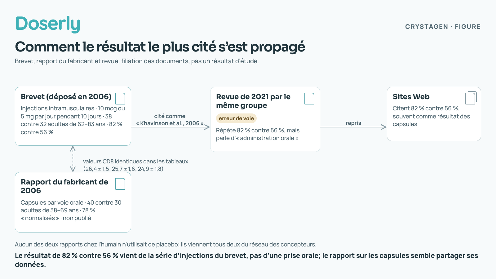 La série d’injections du brevet rapporte 82 % contre 56 %; une revue de 2021 parle d’administration orale et des sites Web reprennent cette erreur. Un rapport de 2006 sur les capsules partage avec le brevet des valeurs CD8 identiques dans ses tableaux.