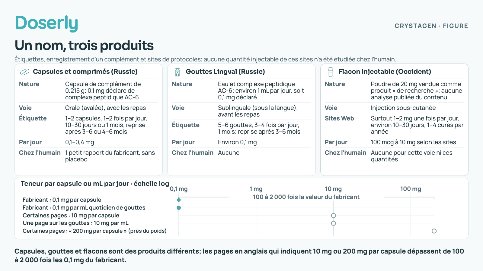Un nom, trois produits : les capsules russes et les gouttes Lingval déclarent chacune 0,1 mg de complexe peptidique par capsule ou millilitre quotidien; les flacons injectables occidentaux sont différents. Certaines pages en anglais indiquent 10 mg ou « 200 mg par capsule » (près du poids de la capsule), soit 100 à 2 000 fois la valeur du fabricant.