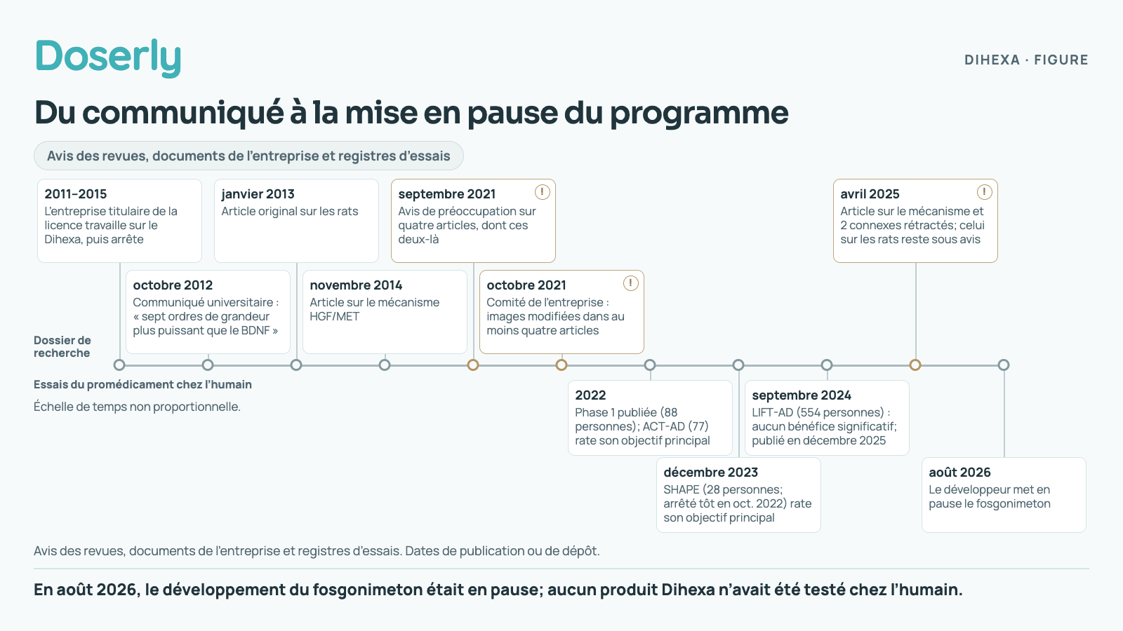 Chronologie des recherches sur le Dihexa et des essais du fosgonimeton chez l’humain, de 2011 à août 2026. Des avis de préoccupation sont parus en 2021; l’article sur le mécanisme et deux articles connexes ont été rétractés en 2025. Les essais sur le fosgonimeton n’ont pas atteint leurs objectifs principaux et son développeur a annoncé une pause. Aucun produit Dihexa n’a été testé chez l’humain.
