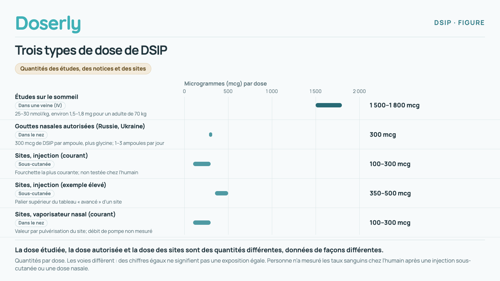 Les quantités des études sur le sommeil, des gouttes nasales autorisées et des sites diffèrent de plusieurs fois, et chacune utilise une voie différente : les chiffres ne sont donc pas interchangeables.