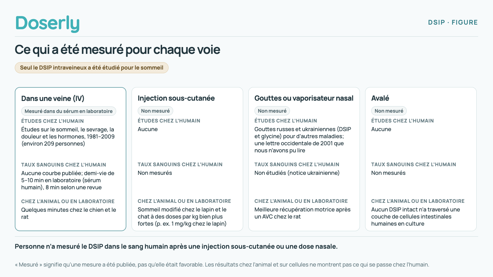 Seul le DSIP intraveineux a été étudié pour le sommeil chez l’humain; les gouttes nasales ont été étudiées chez des patients russes atteints d’autres maladies; l’injection sous-cutanée et la voie orale n’ont aucune donnée chez l’humain. Les taux sanguins après une injection ou une dose nasale n’ont jamais été mesurés chez l’humain.