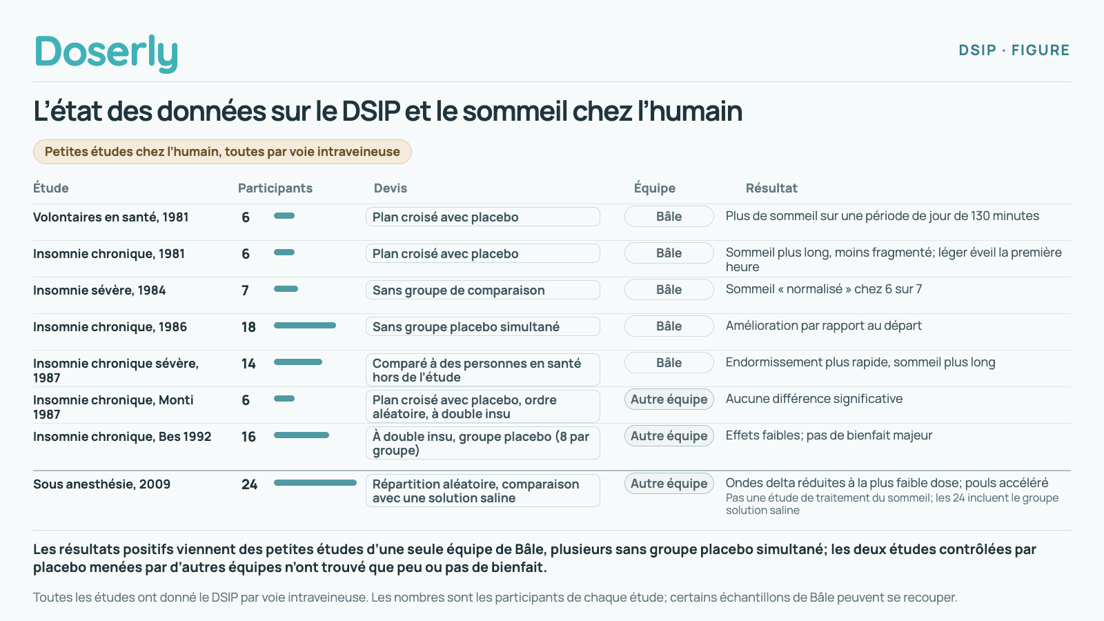 Les résultats positifs viennent des petites études d’une seule équipe de Bâle, plusieurs sans groupe placebo simultané; les deux études contrôlées par placebo menées par d’autres équipes n’ont trouvé que peu ou pas de bienfait.