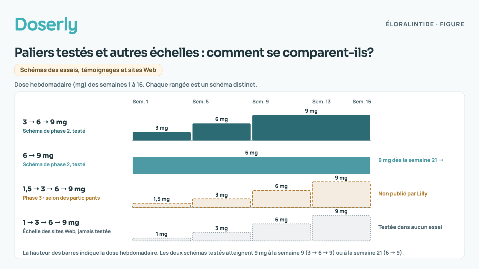 Quatre rangées de barres en escalier qui montrent les doses hebdomadaires d’éloralintide des semaines 1 à 16. Schéma testé en phase 2, 3 → 6 → 9 mg : 3 mg aux semaines 1–4, 6 mg aux semaines 5–8, 9 mg dès la semaine 9. Schéma testé en phase 2, 6 → 9 mg : 6 mg jusqu’à la semaine 20, 9 mg dès la semaine 21. Dose de départ en phase 3 selon des témoignages de participants, non publiée : 1,5, 3, 6 puis 9 mg par paliers de 4 semaines. Échelle des sites Web jamais testée dans un essai : 1, 3, 6 puis 9 mg par paliers de 4 semaines, pour atteindre 9 mg à la semaine 13.