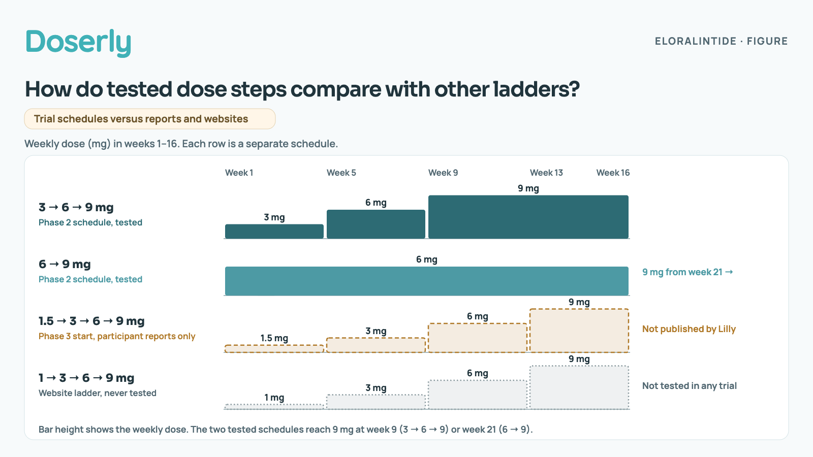 Four rows of step bars showing weekly eloralintide doses in weeks 1 to 16. Phase 2 tested schedule 3 → 6 → 9 mg: 3 mg in weeks 1–4, 6 mg in weeks 5–8, 9 mg from week 9. Phase 2 tested schedule 6 → 9 mg: 6 mg through week 20, 9 mg from week 21. Phase 3 start from participant reports, not published: 1.5, 3, 6 then 9 mg in 4-week steps. Website ladder never tested in any trial: 1, 3, 6 then 9 mg in 4-week steps, reaching 9 mg at week 13.