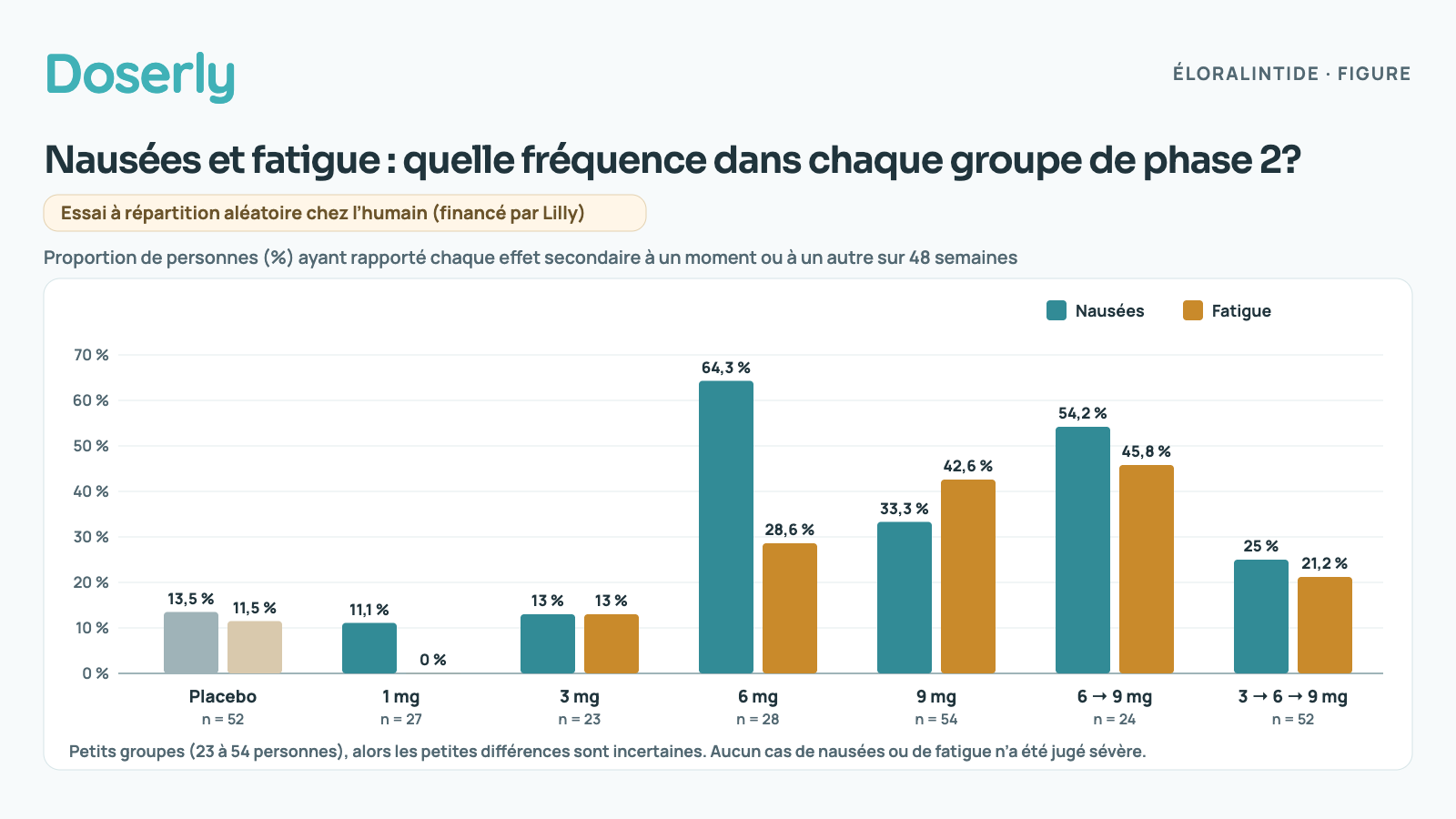 Graphique à barres groupées des nausées et de la fatigue dans chaque groupe de phase 2 de l’éloralintide sur 48 semaines : placebo, nausées 13,5 %, fatigue 11,5 % (52 personnes); 1 mg, nausées 11,1 %, fatigue 0 % (27 personnes); 3 mg, nausées 13 %, fatigue 13 % (23 personnes); 6 mg, nausées 64,3 %, fatigue 28,6 % (28 personnes); 9 mg, nausées 33,3 %, fatigue 42,6 % (54 personnes); 6 → 9 mg, nausées 54,2 %, fatigue 45,8 % (24 personnes); 3 → 6 → 9 mg, nausées 25 %, fatigue 21,2 % (52 personnes). Le groupe avec paliers 3 → 6 → 9 mg en a eu moins que les groupes qui commençaient à 6 mg ou à 9 mg.