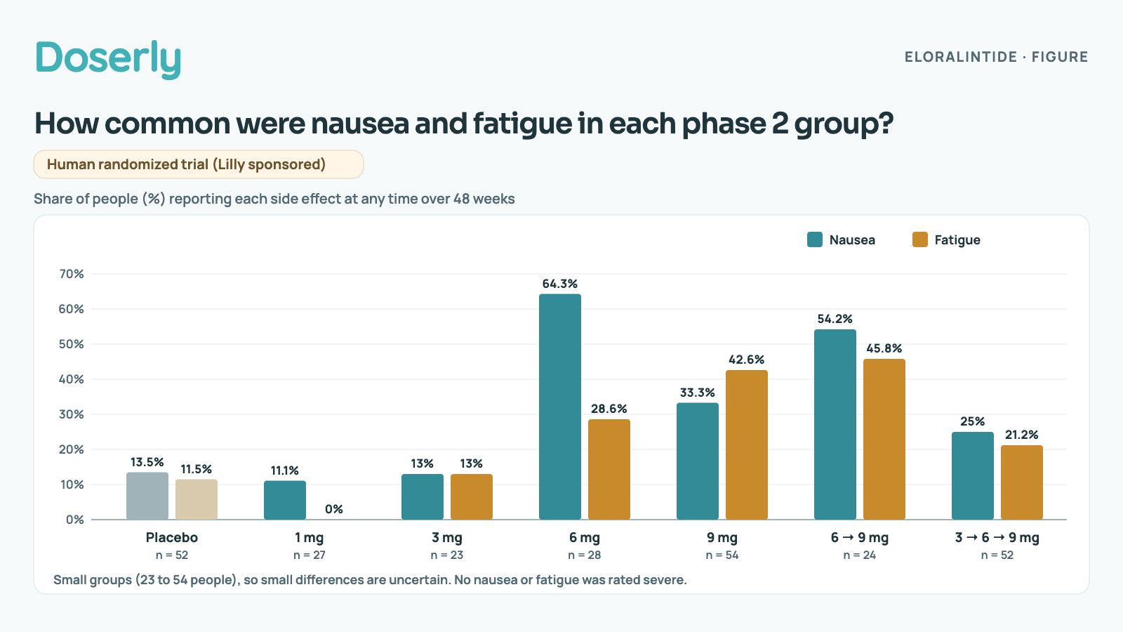 Grouped bar chart of nausea and fatigue in each eloralintide phase 2 group over 48 weeks: placebo nausea 13.5%, fatigue 11.5% (52 people); 1 mg nausea 11.1%, fatigue 0% (27 people); 3 mg nausea 13%, fatigue 13% (23 people); 6 mg nausea 64.3%, fatigue 28.6% (28 people); 9 mg nausea 33.3%, fatigue 42.6% (54 people); 6 → 9 mg nausea 54.2%, fatigue 45.8% (24 people); 3 → 6 → 9 mg nausea 25%, fatigue 21.2% (52 people). The 3 → 6 → 9 mg step-up group had less of both than the groups that started at 6 mg or 9 mg.