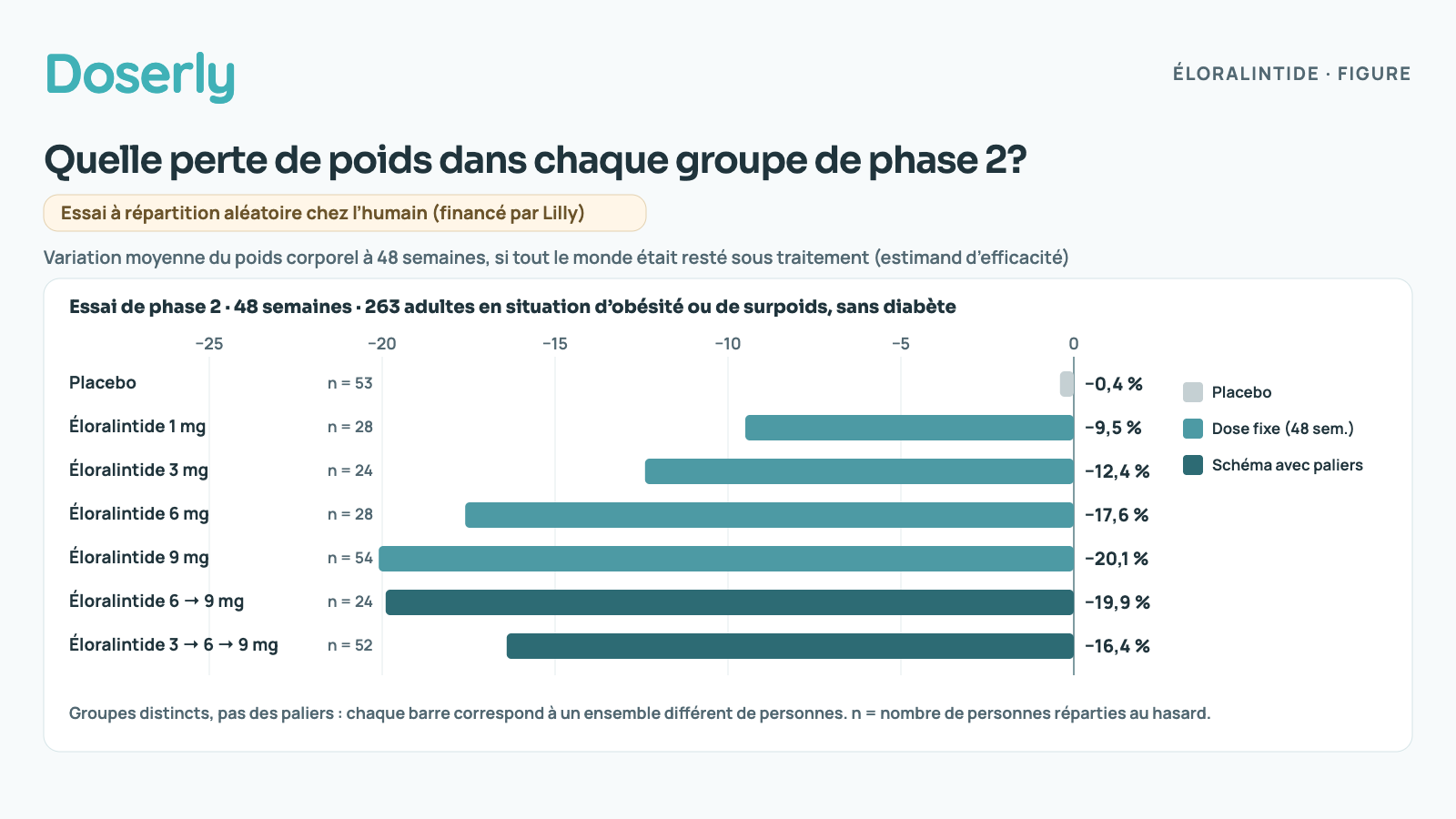 Graphique à barres horizontales de la variation de poids moyenne à 48 semaines dans l’essai de phase 2 de l’éloralintide, estimand d’efficacité : placebo −0,4 % (53 personnes); 1 mg −9,5 % (28 personnes); 3 mg −12,4 % (24 personnes); 6 mg −17,6 % (28 personnes); 9 mg −20,1 % (54 personnes); 6 → 9 mg −19,9 % (24 personnes); 3 → 6 → 9 mg −16,4 % (52 personnes). Chaque barre est un groupe distinct, pas un palier d’un même schéma.