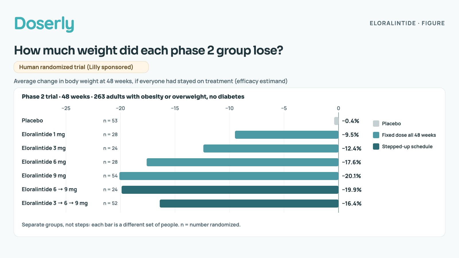 Horizontal bar chart of average weight change at 48 weeks in the eloralintide phase 2 trial, efficacy estimand: placebo −0.4% (53 people); 1 mg −9.5% (28 people); 3 mg −12.4% (24 people); 6 mg −17.6% (28 people); 9 mg −20.1% (54 people); 6 → 9 mg −19.9% (24 people); 3 → 6 → 9 mg −16.4% (52 people). Each bar is a separate group, not a step in one schedule.