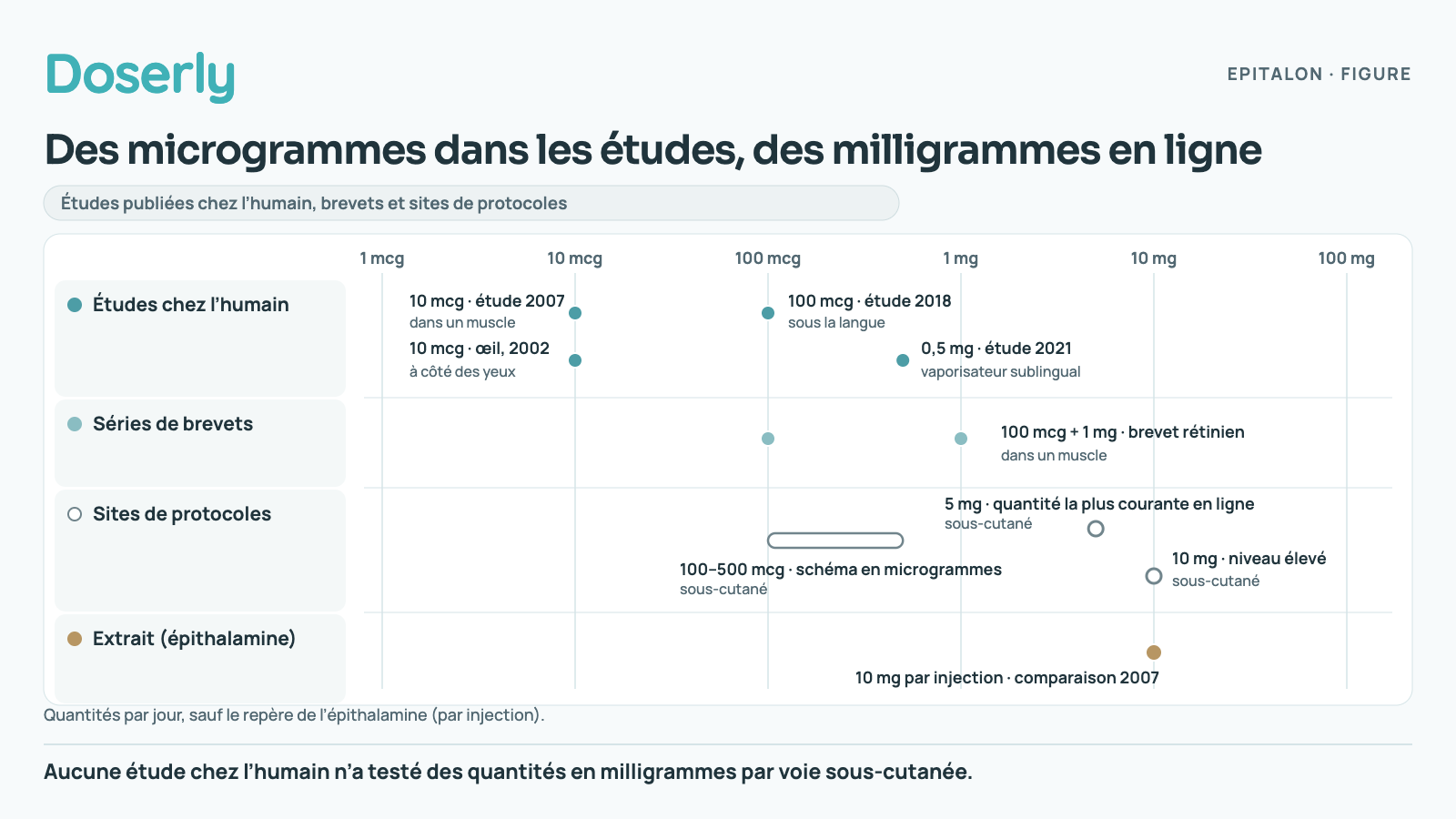 Une échelle logarithmique de 1 microgramme à 100 milligrammes. Les études de l’Epitalon chez l’humain se situent entre 5 microgrammes et 1 milligramme par jour; les protocoles des sites Web se situent entre 100 et 500 microgrammes et entre 5 et 10 milligrammes par jour, à côté des injections de 10 milligrammes de l’extrait pinéal épithalamine.