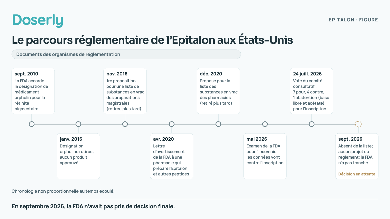 Chronologie de 2010 à 2026 : désignation orpheline accordée en 2010 et retirée en 2016, proposition pour les préparations magistrales en novembre 2018, lettre d’avertissement en avril 2020, proposition pour les préparations magistrales en décembre 2020, les deux propositions retirées plus tard, examen de la FDA de 2026 défavorable à l’inscription, vote consultatif de 7 contre 4 en faveur de l’inscription en juillet 2026, et aucune décision finale de la FDA en septembre 2026.