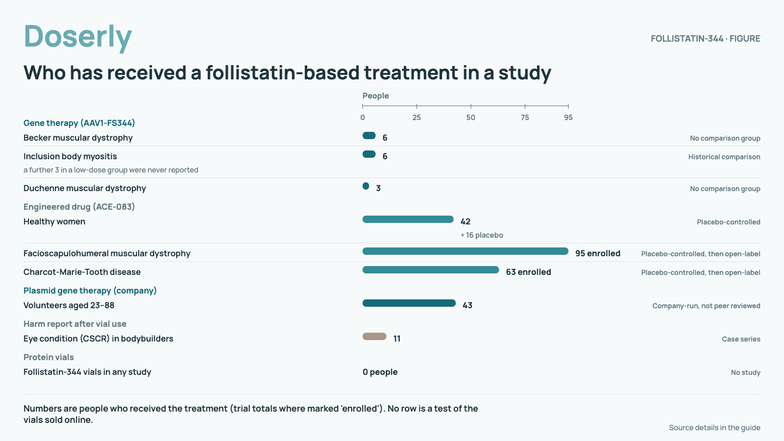 Who has received a follistatin-based treatment in a study. Gene therapy (AAV1-FS344), Becker muscular dystrophy: 6, No comparison group. Gene therapy (AAV1-FS344), Inclusion body myositis: 6, Historical comparison, a further 3 in a low-dose group were never reported. Gene therapy (AAV1-FS344), Duchenne muscular dystrophy: 3, No comparison group. Engineered drug (ACE-083), Healthy women: 42 + 16 placebo, Placebo-controlled. Engineered drug (ACE-083), Facioscapulohumeral muscular dystrophy: 95 enrolled, Placebo-controlled, then open-label. Engineered drug (ACE-083), Charcot-Marie-Tooth disease: 63 enrolled, Placebo-controlled, then open-label. Plasmid gene therapy (company), Volunteers aged 23–88: 43, Company-run, not peer reviewed. Harm report after vial use, Eye condition (CSCR) in bodybuilders: 11, Case series. Protein vials, Follistatin-344 vials in any study: 0 people, No study. Numbers are people who received the treatment (trial totals where marked 'enrolled'). No row is a test of the vials sold online.