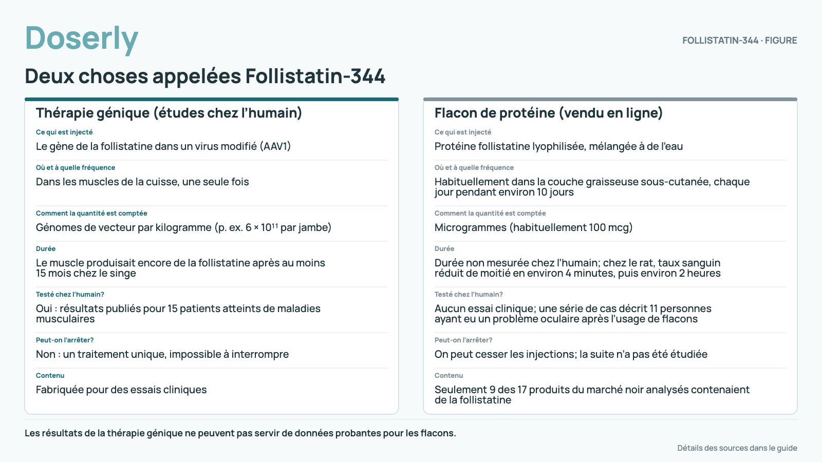 Deux choses appelées Follistatin-344. Ce qui est injecté : Thérapie génique : Le gène de la follistatine dans un virus modifié (AAV1); Flacon : Protéine follistatine lyophilisée, mélangée à de l’eau. Où et à quelle fréquence : Thérapie génique : Dans les muscles de la cuisse, une seule fois; Flacon : Habituellement dans la couche graisseuse sous-cutanée, chaque jour pendant environ 10 jours. Comment la quantité est comptée : Thérapie génique : Génomes de vecteur par kilogramme (p. ex. 6 × 10¹¹ par jambe); Flacon : Microgrammes (habituellement 100 mcg). Durée : Thérapie génique : Le muscle produisait encore de la follistatine après au moins 15 mois chez le singe; Flacon : Durée non mesurée chez l’humain; chez le rat, taux sanguin réduit de moitié en environ 4 minutes, puis environ 2 heures. Testé chez l’humain? Thérapie génique : Oui : résultats publiés pour 15 patients atteints de maladies musculaires; Flacon : Aucun essai clinique; une série de cas décrit 11 personnes ayant eu un problème oculaire après l’usage de flacons. Peut-on l’arrêter? Thérapie génique : Non : un traitement unique, impossible à interrompre; Flacon : On peut cesser les injections; la suite n’a pas été étudiée. Contenu : Thérapie génique : Fabriquée pour des essais cliniques; Flacon : Seulement 9 des 17 produits du marché noir analysés contenaient de la follistatine. Les résultats de la thérapie génique ne peuvent pas servir de données probantes pour les flacons.