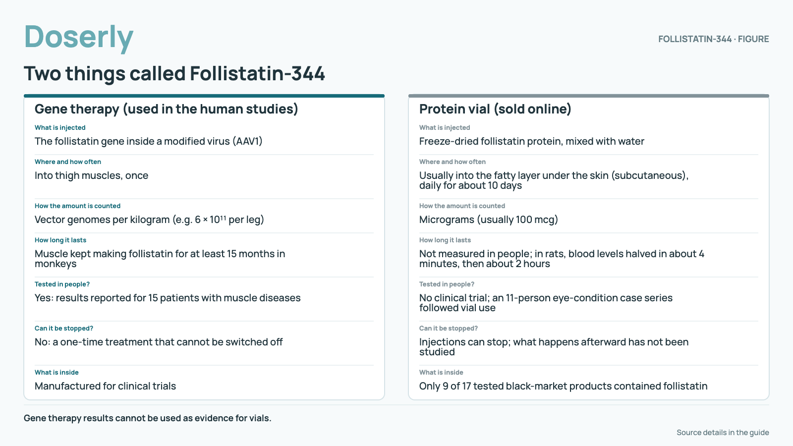Two things called Follistatin-344. What is injected: Gene therapy: The follistatin gene inside a modified virus (AAV1); Vial: Freeze-dried follistatin protein, mixed with water. Where and how often: Gene therapy: Into thigh muscles, once; Vial: Usually into the fatty layer under the skin (subcutaneous), daily for about 10 days. How the amount is counted: Gene therapy: Vector genomes per kilogram (e.g. 6 × 10¹¹ per leg); Vial: Micrograms (usually 100 mcg). How long it lasts: Gene therapy: Muscle kept making follistatin for at least 15 months in monkeys; Vial: Not measured in people; in rats, blood levels halved in about 4 minutes, then about 2 hours. Tested in people?: Gene therapy: Yes: results reported for 15 patients with muscle diseases; Vial: No clinical trial; an 11-person eye-condition case series followed vial use. Can it be stopped?: Gene therapy: No: a one-time treatment that cannot be switched off; Vial: Injections can stop; what happens afterward has not been studied. What is inside: Gene therapy: Manufactured for clinical trials; Vial: Only 9 of 17 tested black-market products contained follistatin. Gene therapy results cannot be used as evidence for vials.