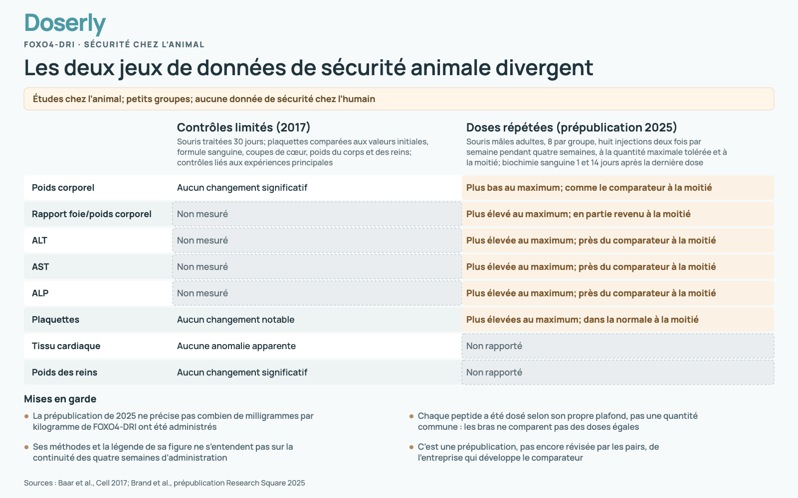 Comparaison des deux jeux de données de sécurité chez l’animal pour le FOXO4-DRI. En 2017, des contrôles limités liés à des expériences de traitement de 30 jours n’ont trouvé aucun changement notable des plaquettes, des autres valeurs de la formule sanguine, du tissu cardiaque, du poids corporel ni du poids des reins. Dans une prépublication de 2025, les souris qui ont reçu huit injections à la quantité maximale tolérée avaient un poids corporel plus bas et un rapport foie/poids corporel, une ALT, une AST, une ALP et un nombre de plaquettes plus élevés; à la moitié de cette quantité, les résultats étaient normaux, sauf le rapport foie/poids corporel, qui n’a baissé qu’en partie. Le tissu cardiaque et le poids des reins n’ont pas été rapportés. Mises en garde : la quantité de 2025 en milligrammes par kilogramme n’est pas publiée, chaque peptide a été dosé selon son propre plafond de tolérance plutôt que selon une quantité commune, les méthodes et la figure ne s’entendent pas sur le calendrier, et il s’agit d’une prépublication de l’entreprise qui développe le comparateur.