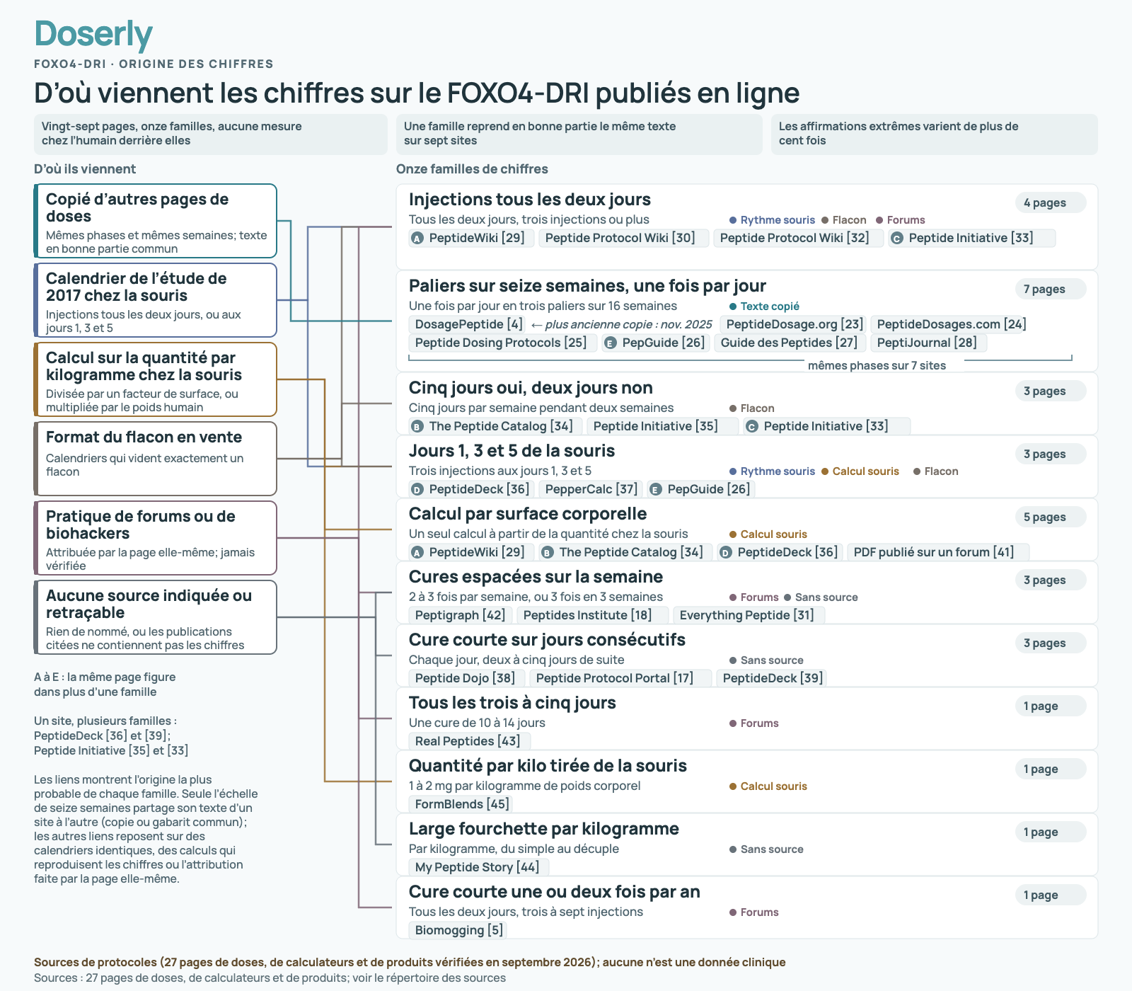 Schéma qui retrace l’origine des chiffres de doses publiés sur 27 pages Web consacrées au FOXO4-DRI. Six points de départ, à gauche, se relient à onze familles de chiffres, à droite. Le texte copié d’autres pages alimente les paliers sur seize semaines, une fois par jour, qui reprend les mêmes phases et une grande partie du même texte sur sept sites (DosagePeptide, la plus ancienne copie datée, de novembre 2025, PeptideDosage.org, PeptideDosages.com, Peptide Dosing Protocols, PepGuide, Guide des Peptides et PeptiJournal), dont aucun ne nomme d’auteur original. Le calendrier de l’étude de 2017 chez la souris alimente la famille des injections tous les deux jours (quatre pages) et celle des jours 1, 3 et 5 de la souris (trois pages). Le calcul sur la quantité par kilogramme chez la souris alimente le calcul par surface corporelle (cinq pages), la famille des jours de la souris et la quantité par kilo tirée de la souris (une page). Le format du flacon en vente alimente la famille des injections tous les deux jours, celle des cinq jours oui, deux jours non (trois pages) et celle des jours de la souris. La pratique de forums ou de biohackers, que personne n’a vérifiée, alimente les cures espacées sur la semaine (trois pages), la famille des trois à cinq jours et la cure courte une ou deux fois par an (une page chacune). Aucune source retraçable ne soutient la cure courte sur jours consécutifs (trois pages), une large fourchette par kilogramme (une page) ni deux des pages de cures espacées. Cinq pages figurent dans plus d’une famille, et PeptideDeck et Peptide Initiative présentent chacun des familles différentes sur des pages différentes. Aucune quantité n’est tracée, et aucune moyenne ni quantité recommandée n’est indiquée. Aucune des 27 pages ne repose sur une mesure chez l’humain.