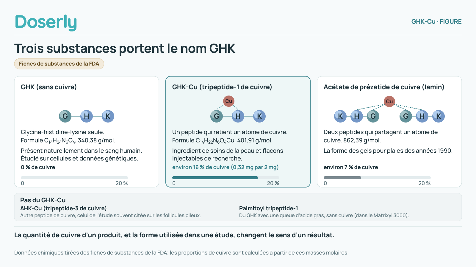 Trois cartes. Le GHK sans cuivre, 340 g/mol. Le GHK-Cu, un peptide avec un atome de cuivre, 402 g/mol, environ 16 % de cuivre. L’acétate de prézatide de cuivre, deux peptides qui partagent un atome de cuivre, 862 g/mol, environ 7 % de cuivre, la forme utilisée dans les gels pour plaies des années 1990. En dessous, deux ingrédients semblables qui sont des molécules différentes : l’AHK-Cu et le palmitoyl tripeptide-1.