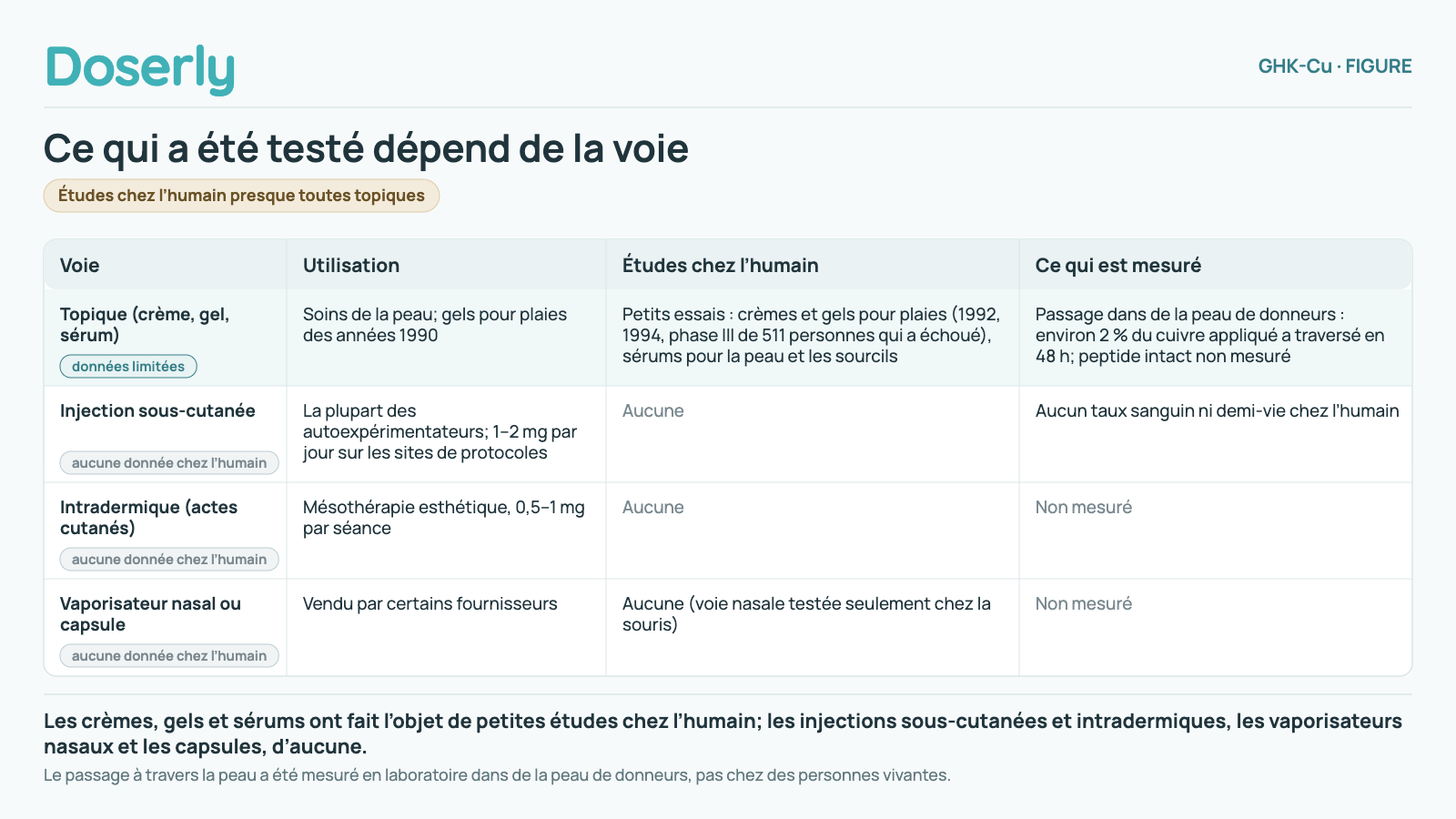 Tableau des voies d’administration. Crèmes, gels et sérums topiques : petits essais chez l’humain; dans de la peau de donneurs, environ 2 pour cent du cuivre appliqué a traversé la peau, et le peptide intact n’a pas été mesuré. Injection sous-cutanée, injection intradermique, vaporisateur nasal et capsules : aucune étude chez l’humain et rien de mesuré chez l’humain.